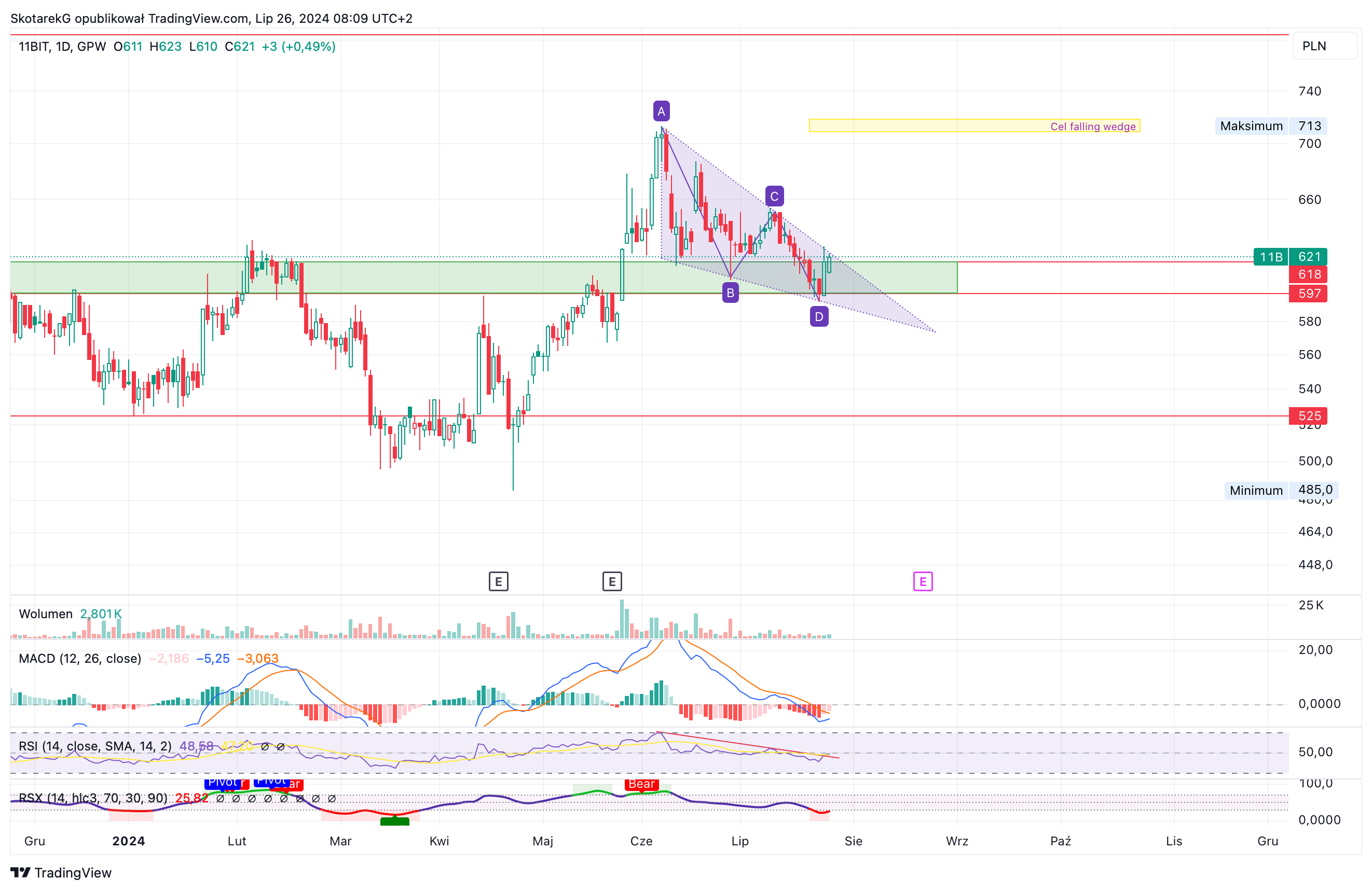 GPW:11B Chart Image by SkotarekG