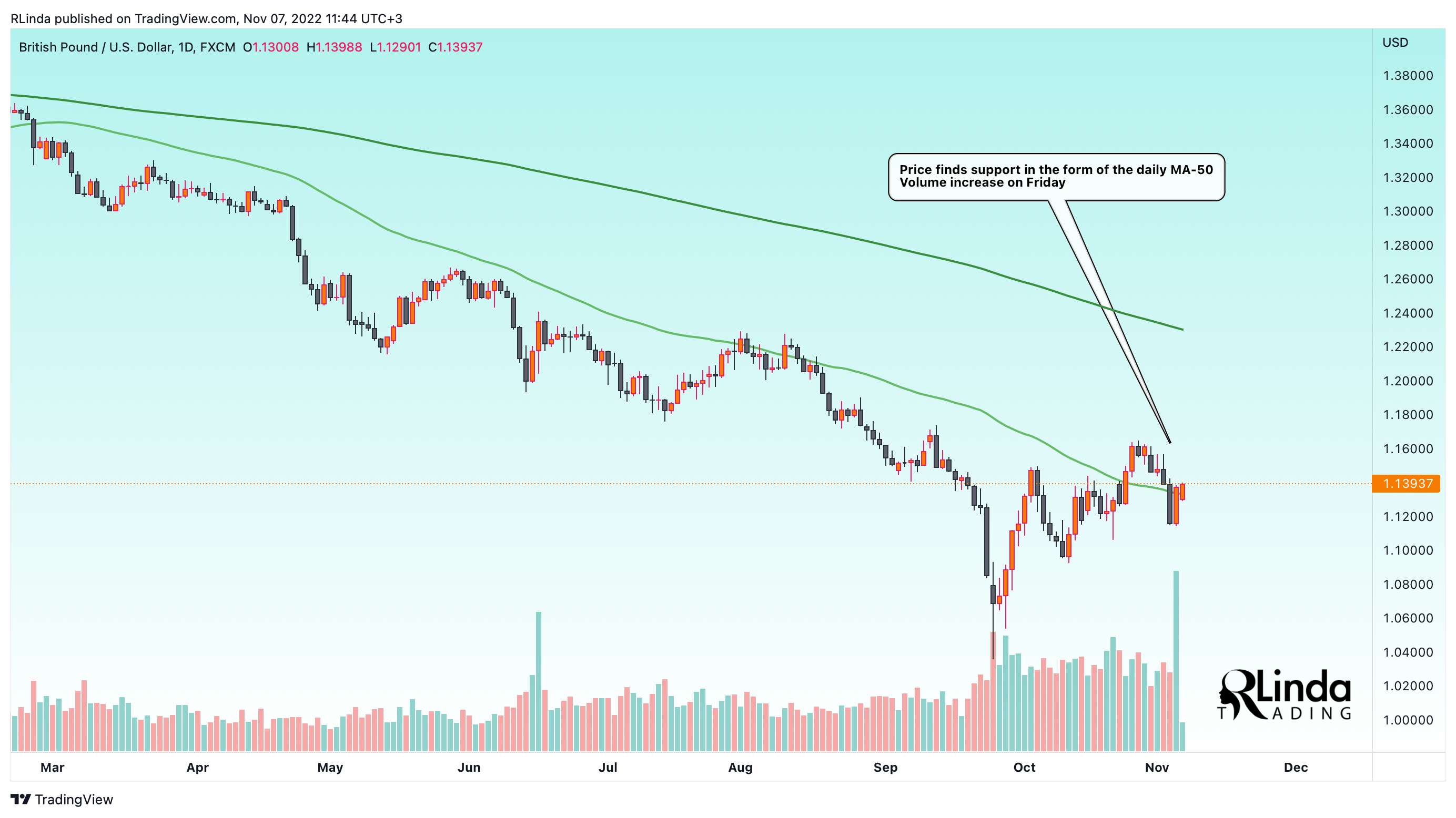 FX:GBPUSD Chart Image by RLinda