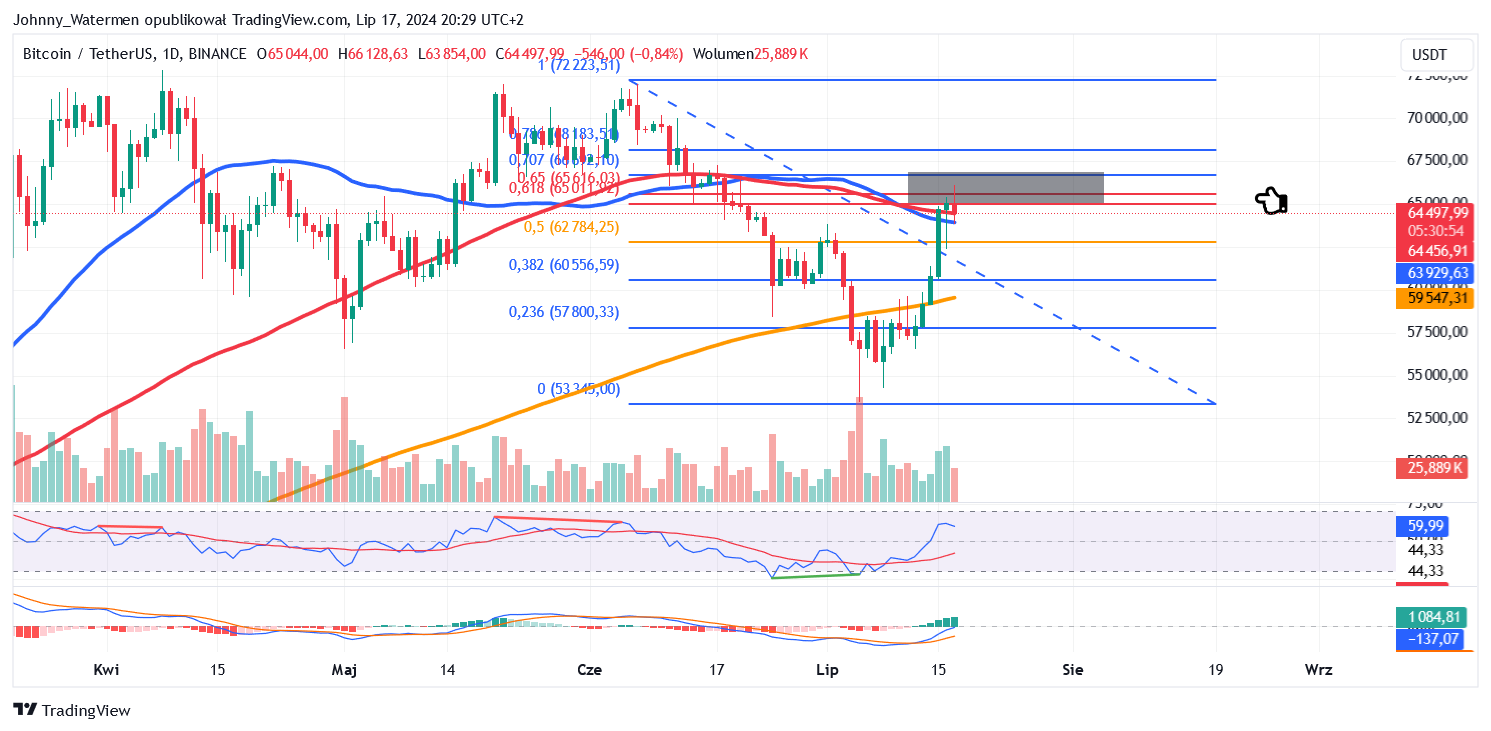 BINANCE:BTCUSDT Chart Image by Johnny_Watermen