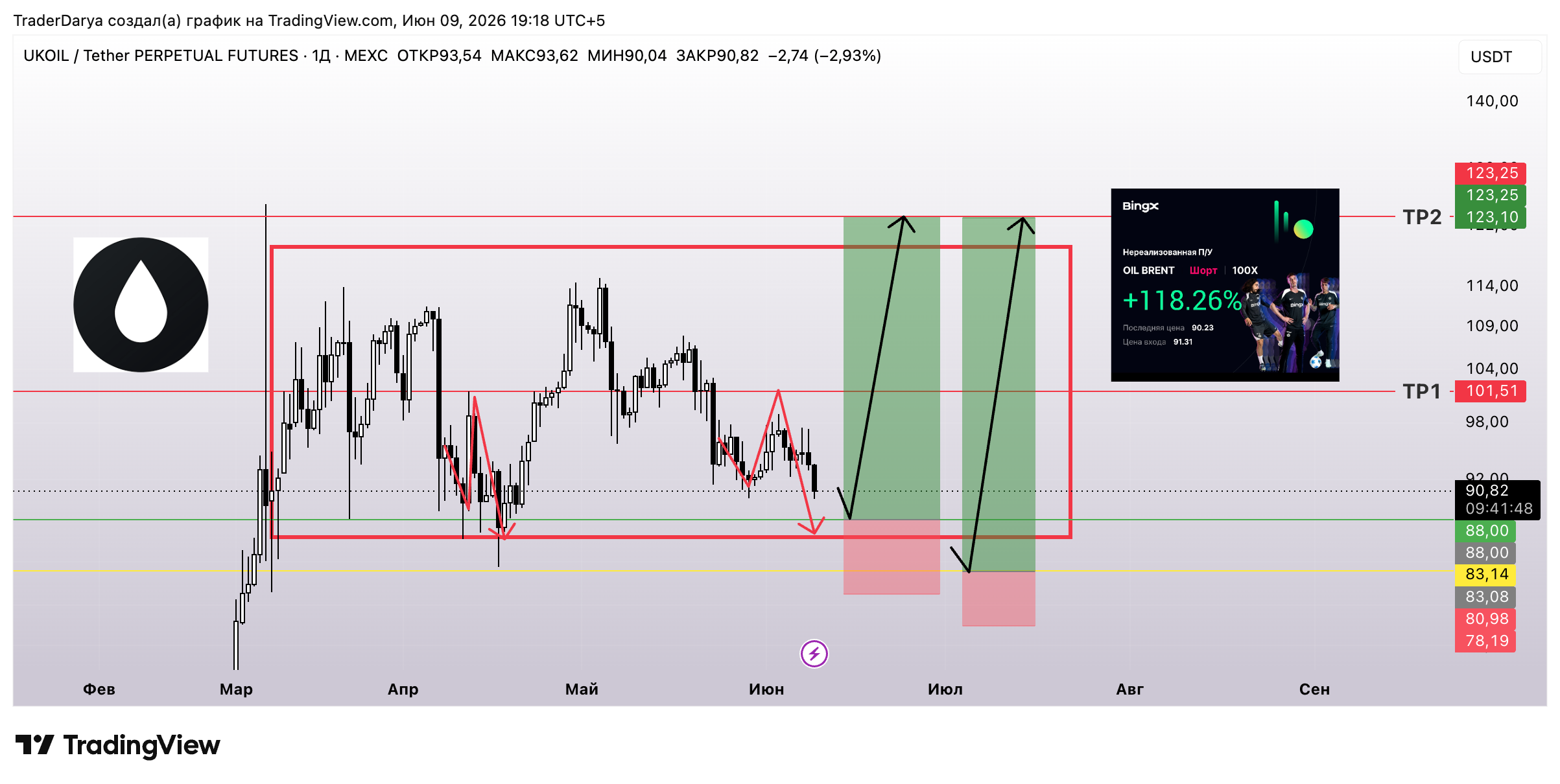 MEXC:UKOILUSDT.P Chart Image by TraderDarya