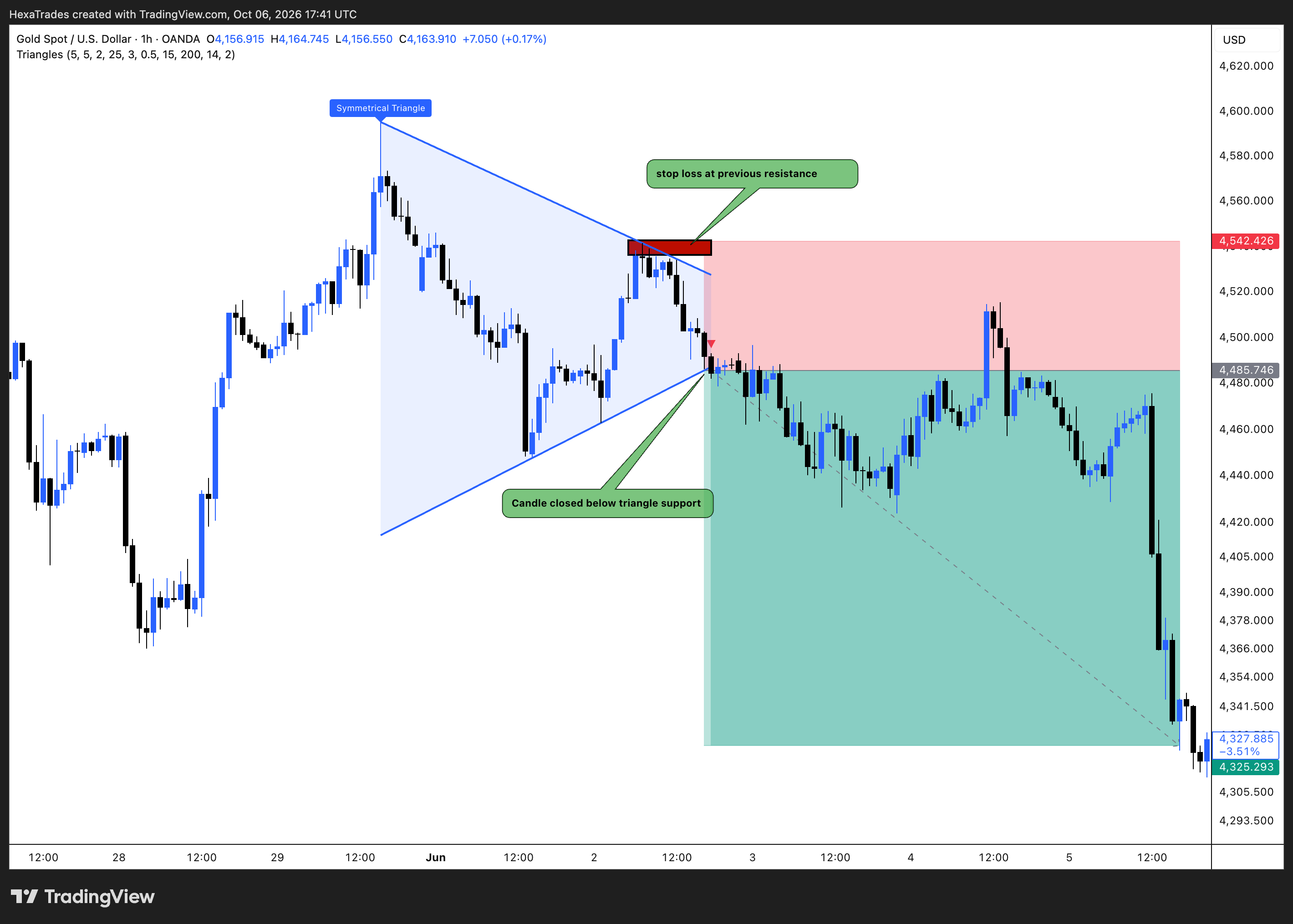 OANDA:XAUUSD Chart Image by HexaTrades