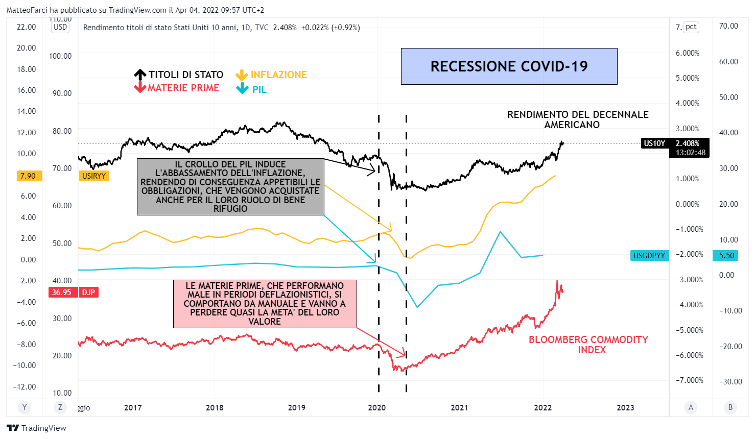 TVC:US10Y Chart Image by MatteoFarci