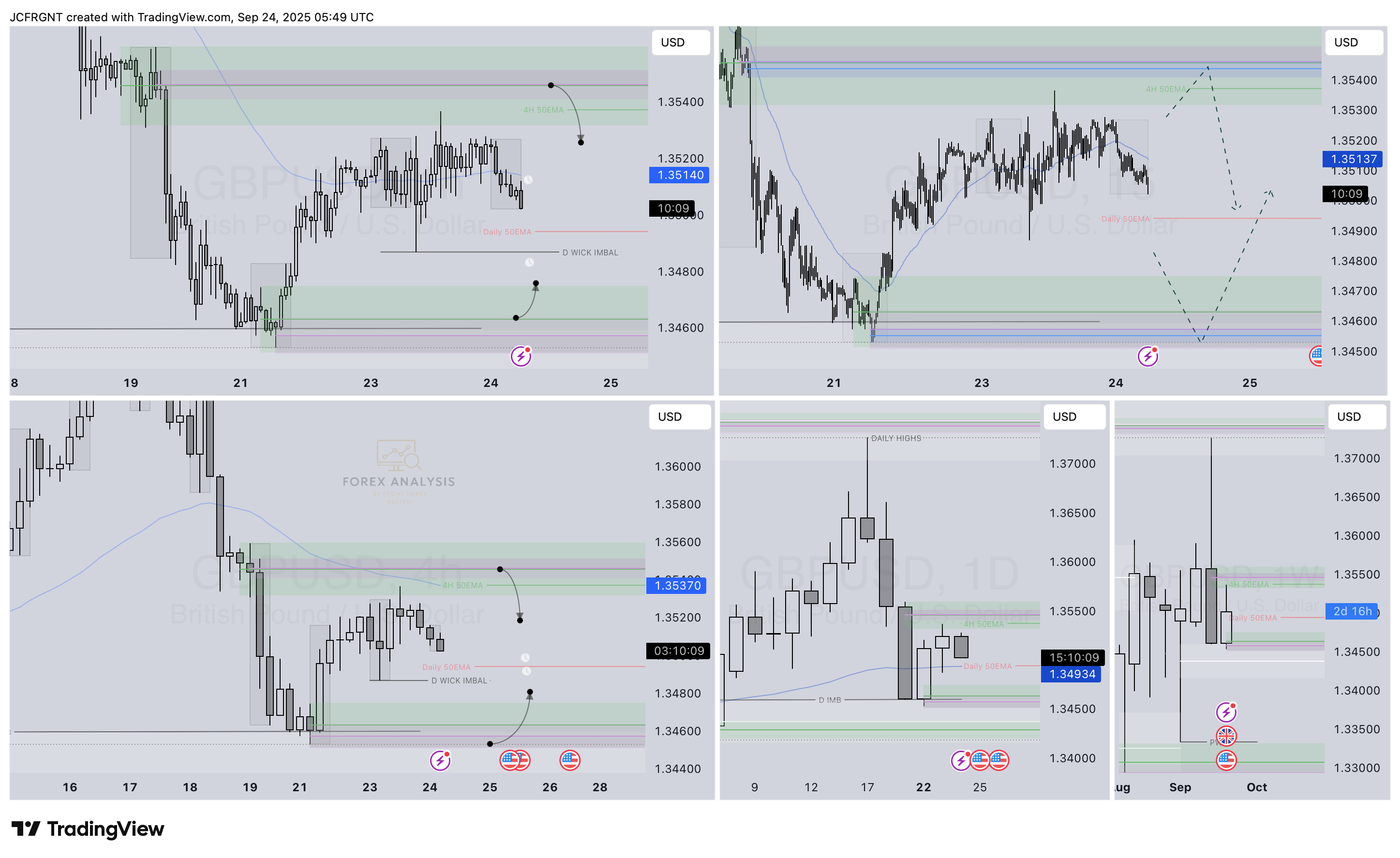 FX:GBPUSD Chart Image by JCFRGNT