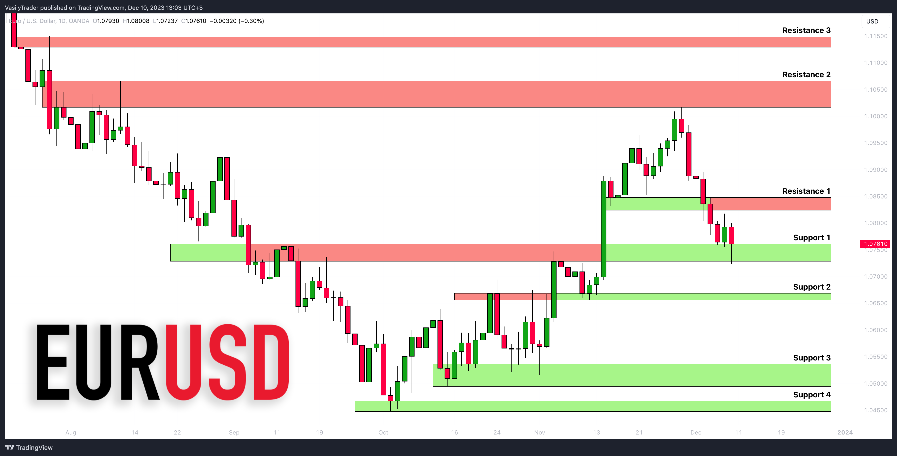 OANDA:EURUSD Chart Image by VasilyTrader