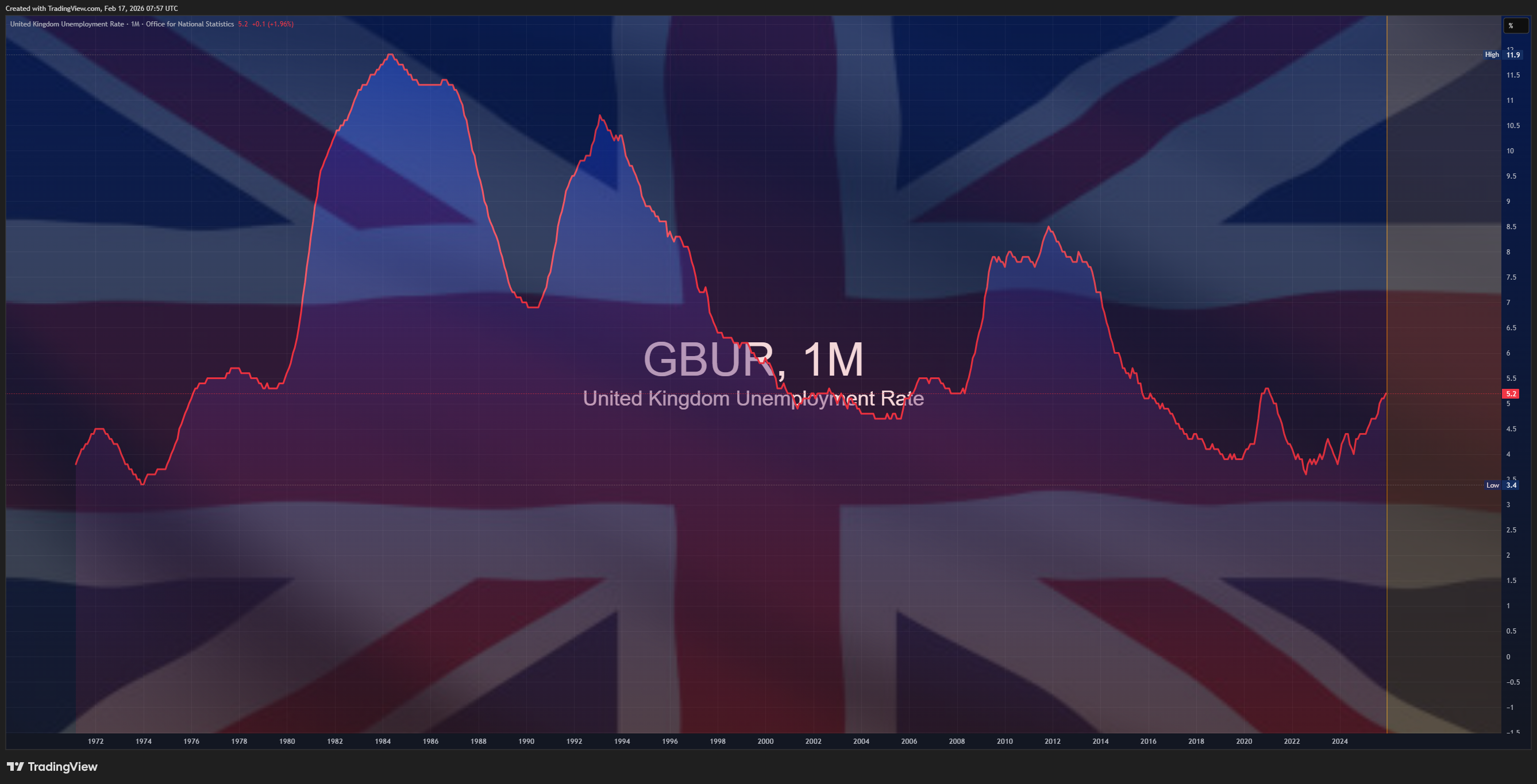 ECONOMICS:GBUR Chart Image by Mr_J__fx