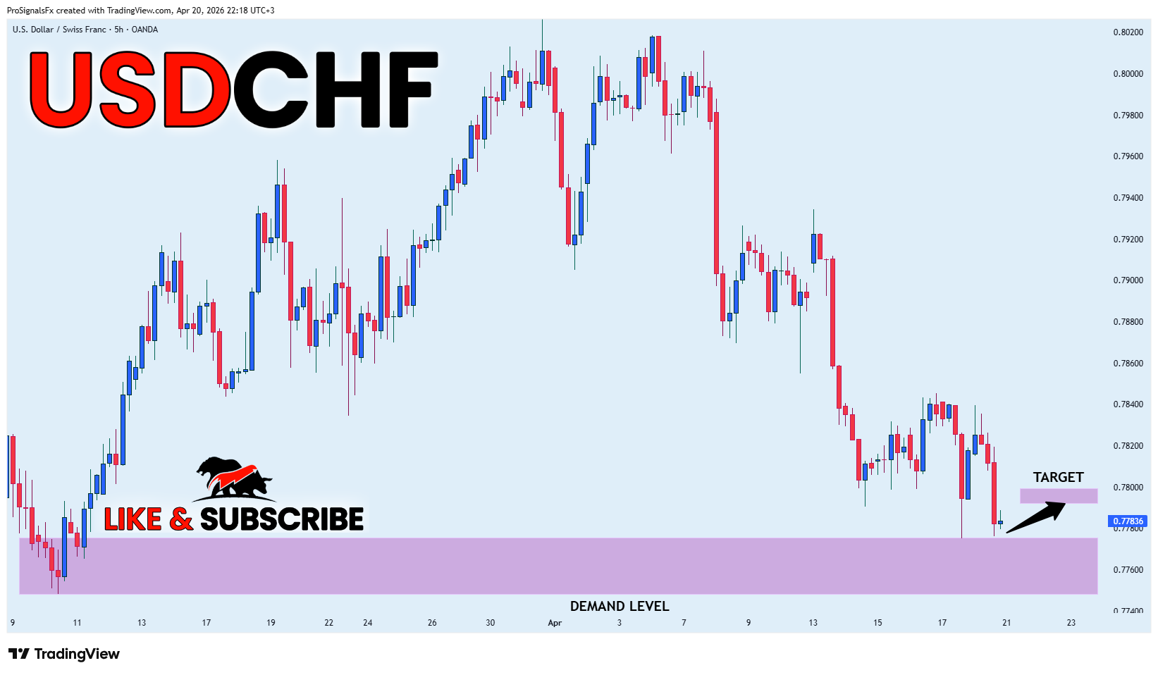 OANDA:USDCHF Chart Image by ProSignalsFx