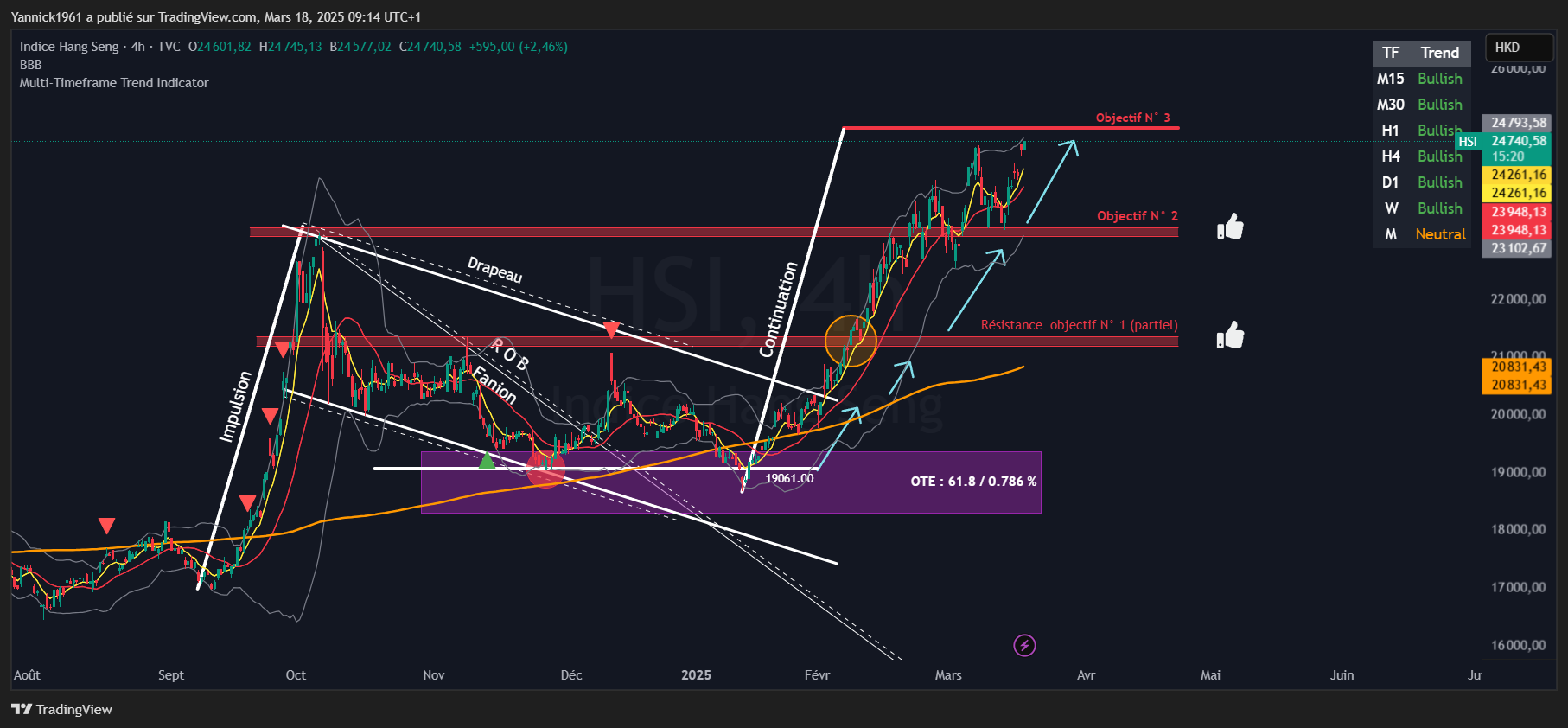 TVC:HSI Chart Image by Yannick1961