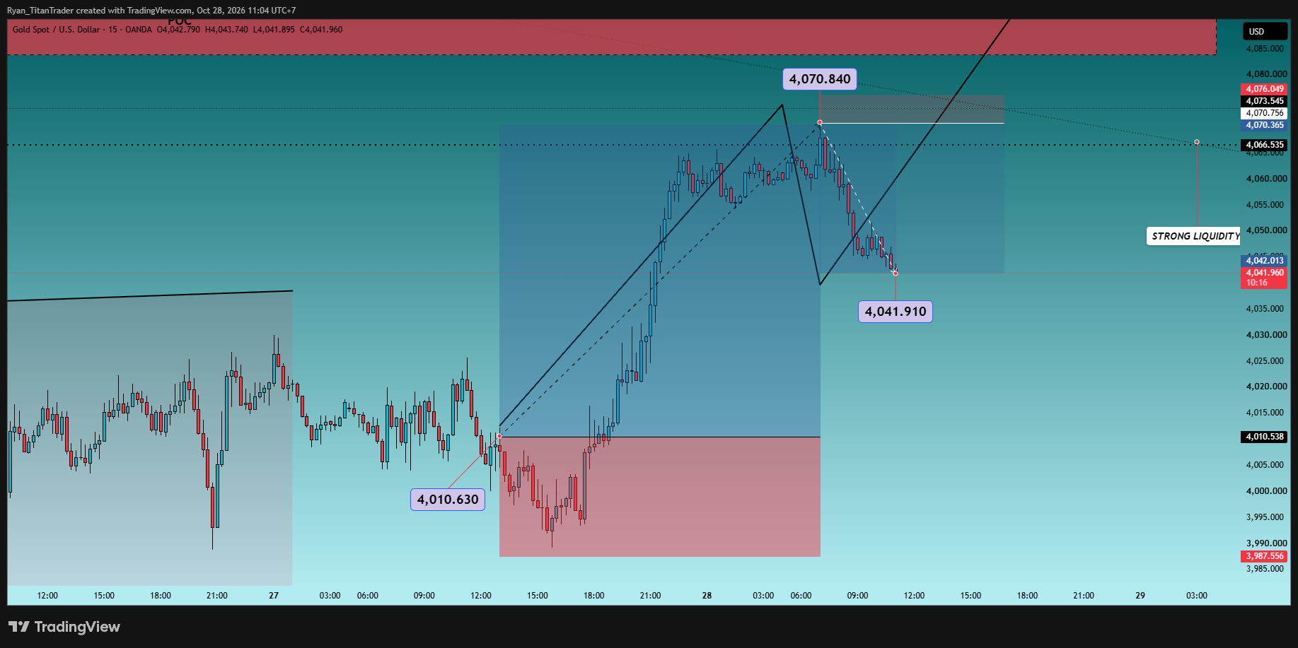 OANDA:XAUUSD Chart Image by Ryan_TitanTrader