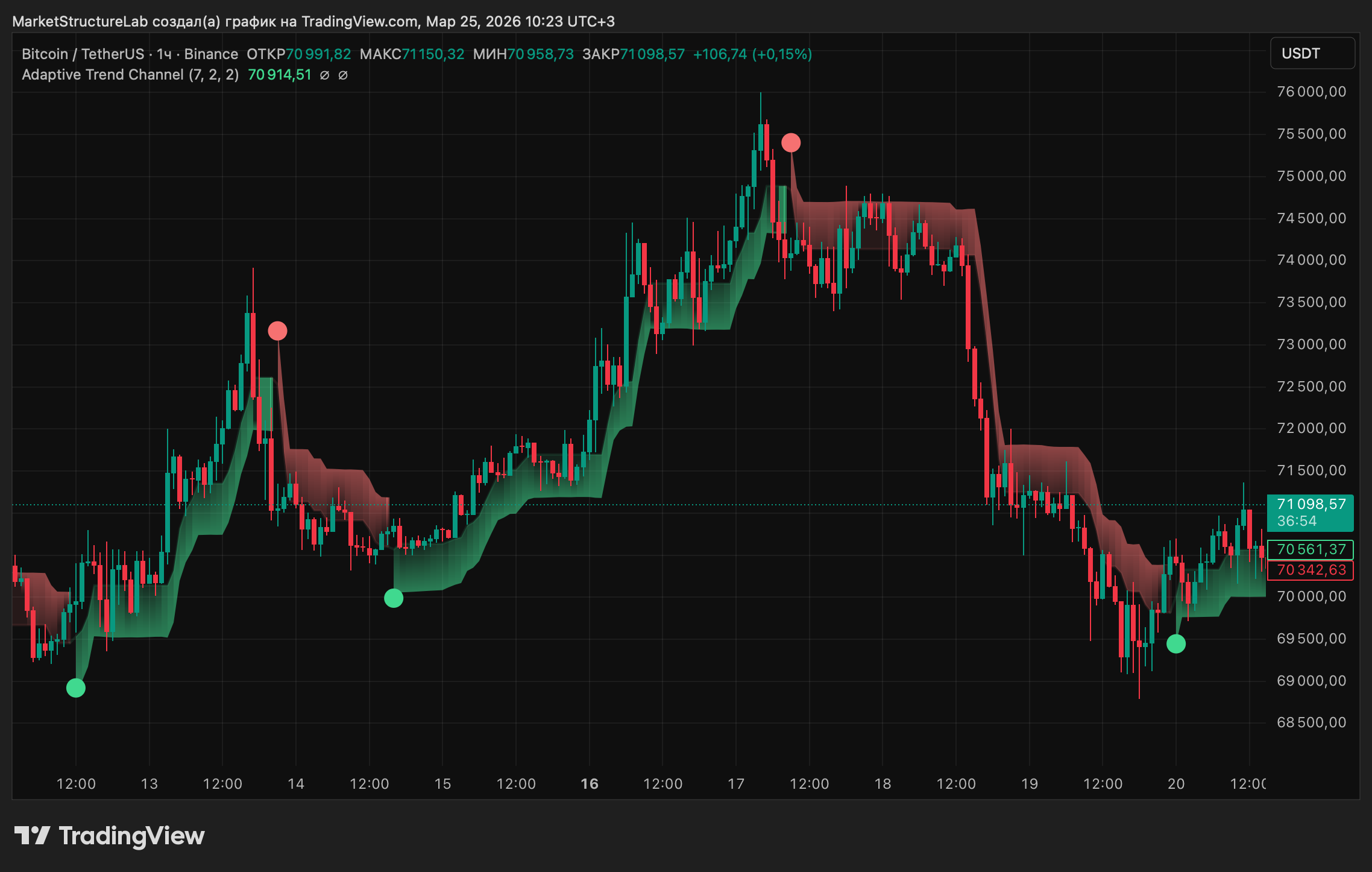 BINANCE:BTCUSDT Chart Image by MarketStructureLab