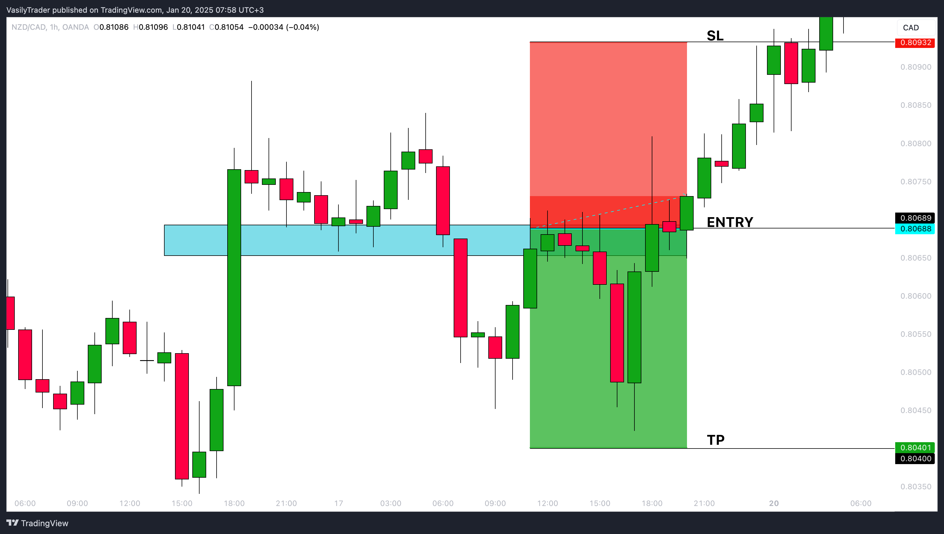 OANDA:NZDCAD Chart Image by VasilyTrader