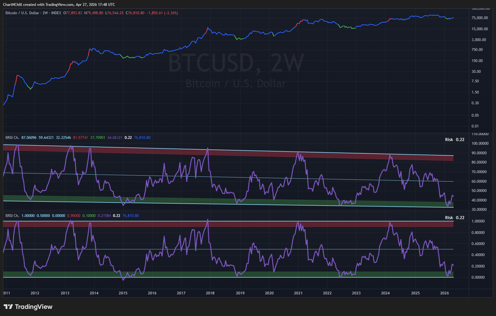 INDEX:BTCUSD Chart Image by ChartNChill