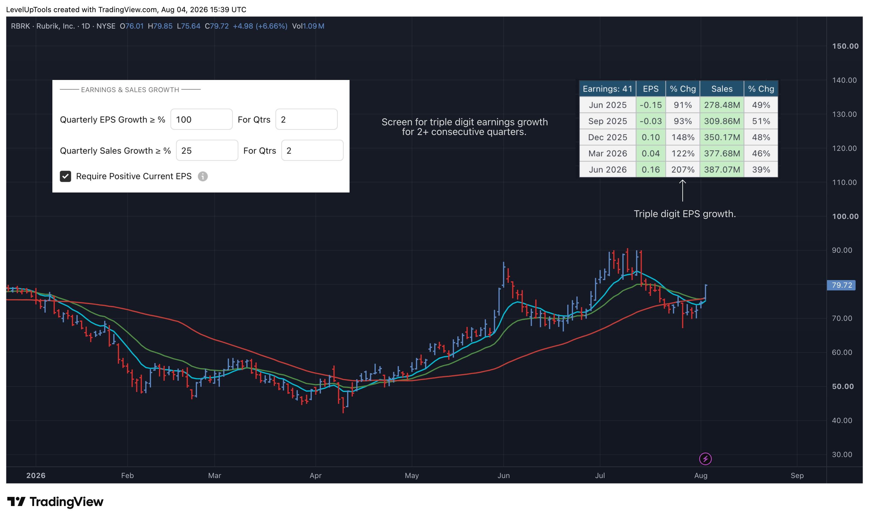 NYSE:RBRK Chart Image by LevelUpTools