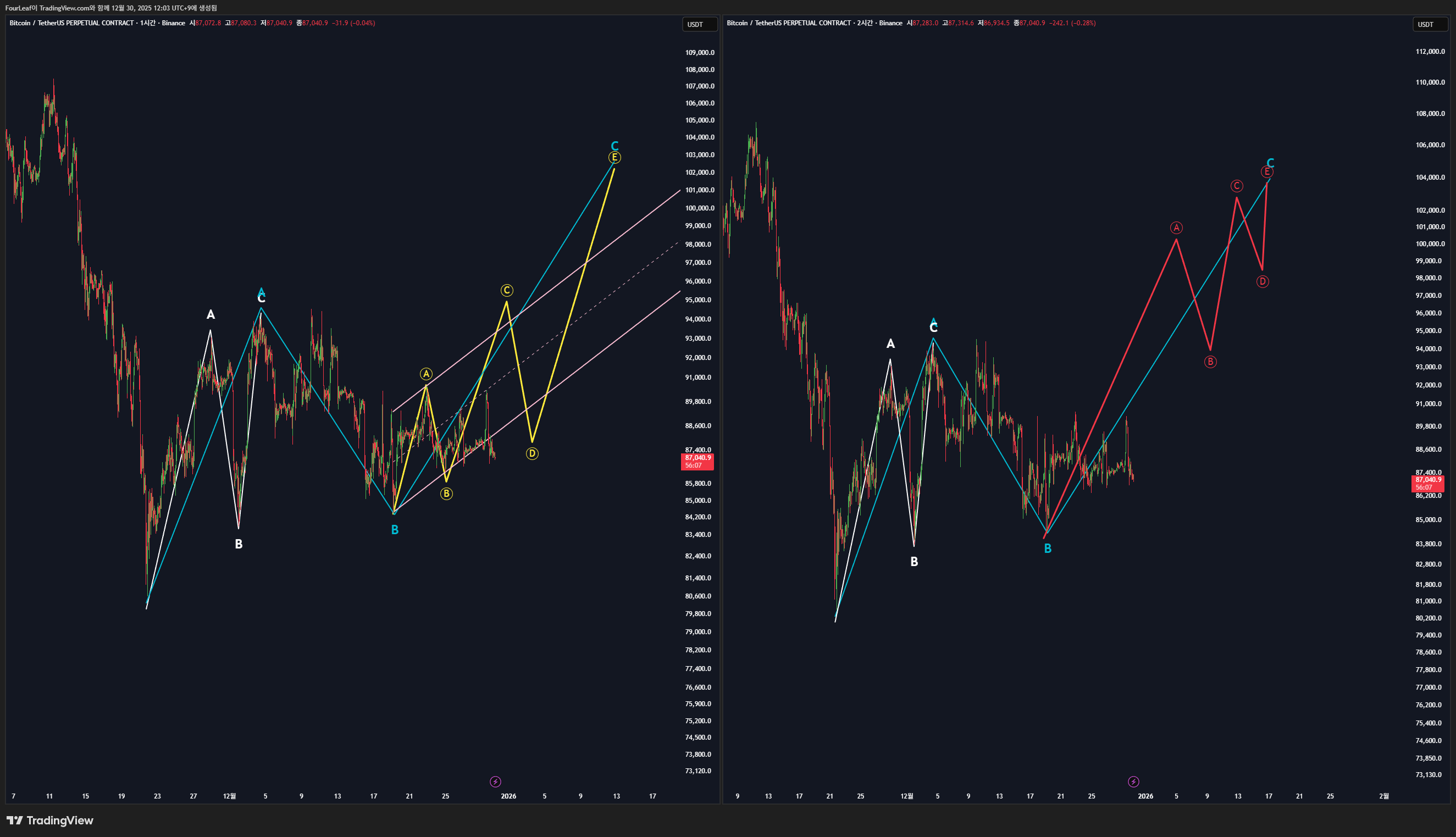 BINANCE:BTCUSDT.P Chart Image by FourLeaf