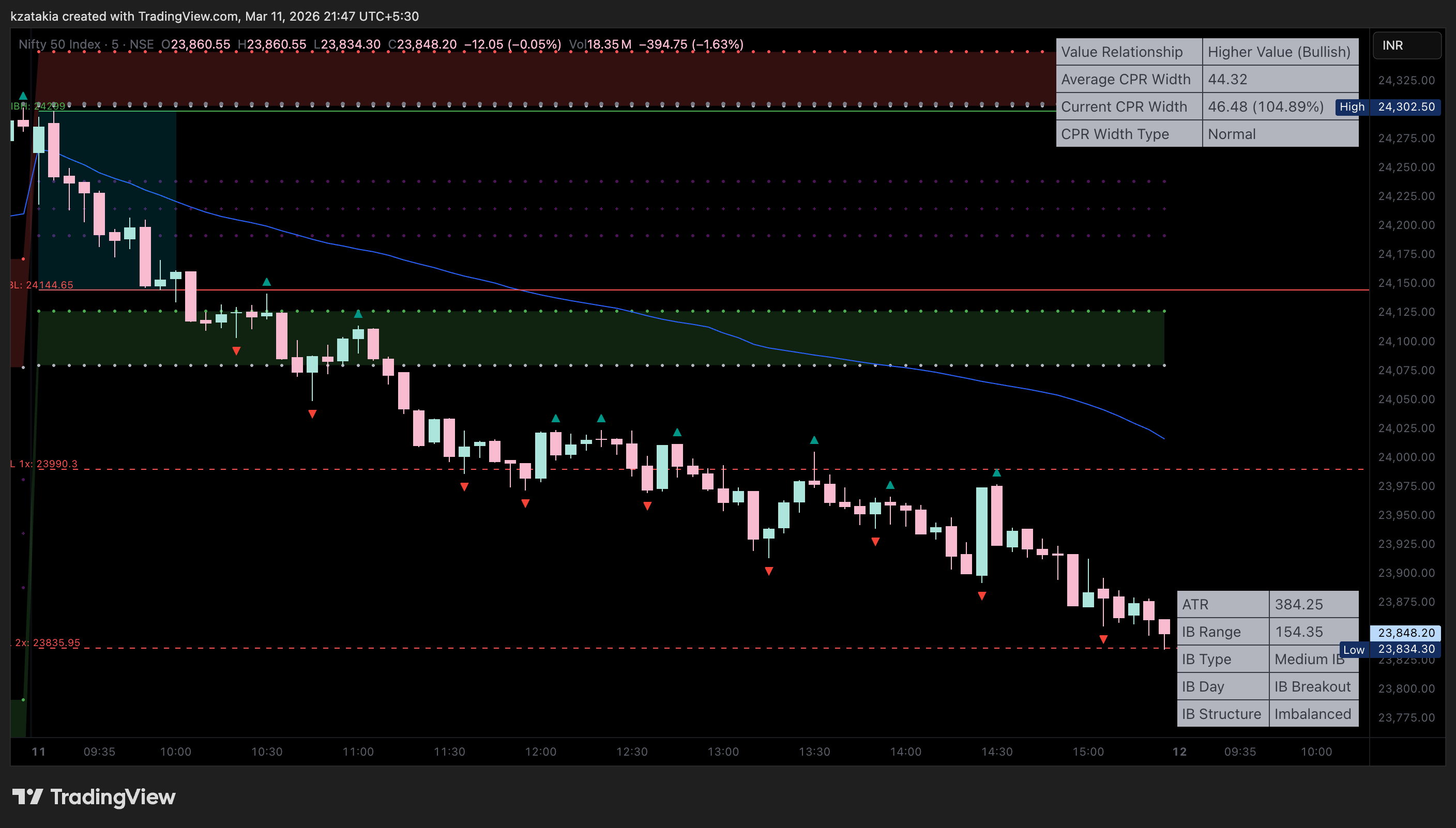 NSE:NIFTY ‏תמונת גרף מאת kzatakia