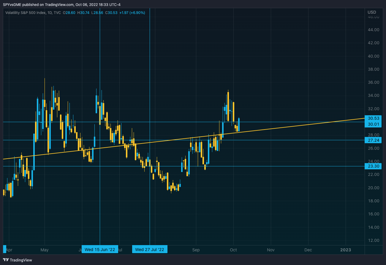 TVC:VIX Chart Image by SPYvsGME