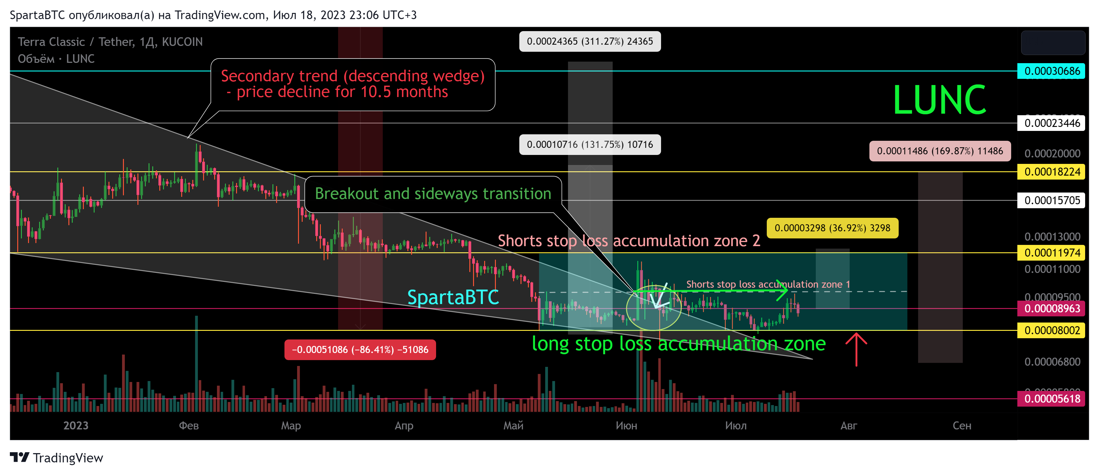 KUCOIN:LUNCUSDT Chart Image by SpartaBTC