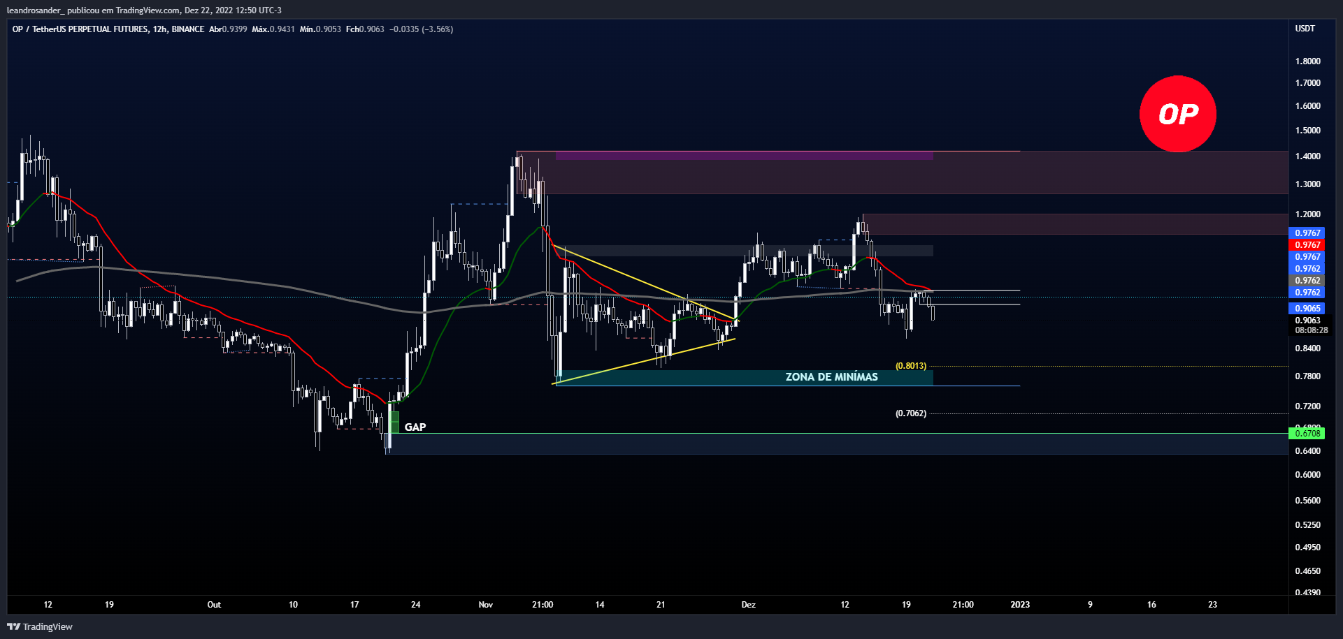 BINANCE:OPUSDTPERP Chart Image by leandrosander_