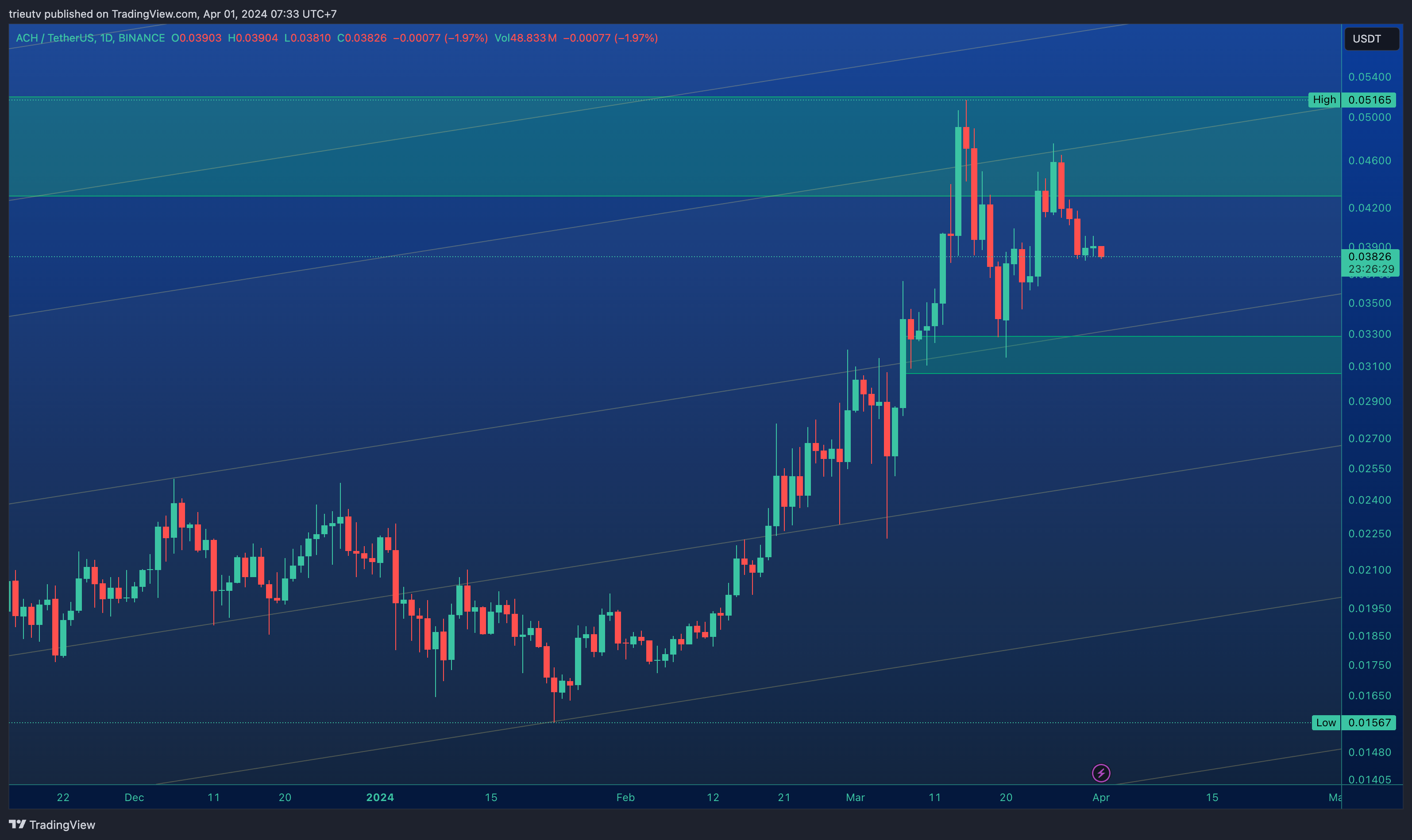 BINANCE:ACHUSDT Imagen del gráfico de mileinvest