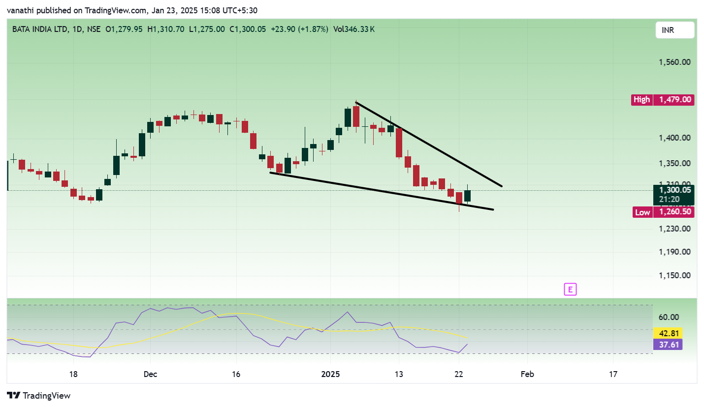NSE:BATAINDIA Chart Image by vanathi