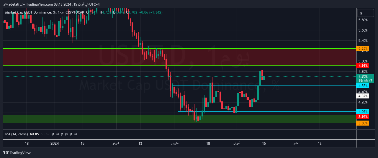 CRYPTOCAP:USDT.D Immagine del grafico by adelali