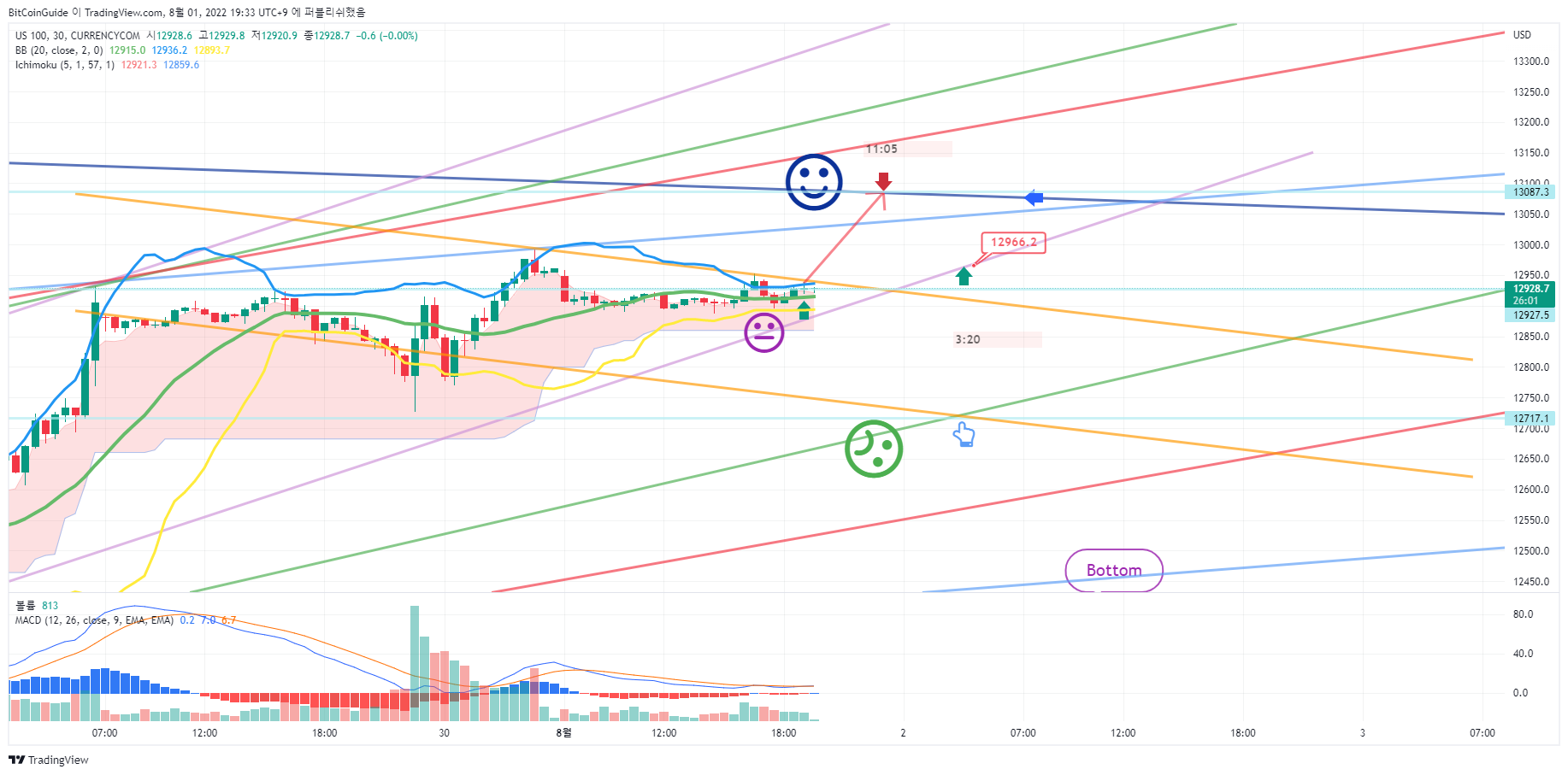 CURRENCYCOM:US100 차트 이미지 - BitCoinGuide 제공