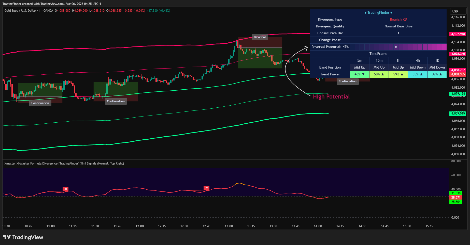 OANDA:XAUUSD Chart Image by TradingFinder