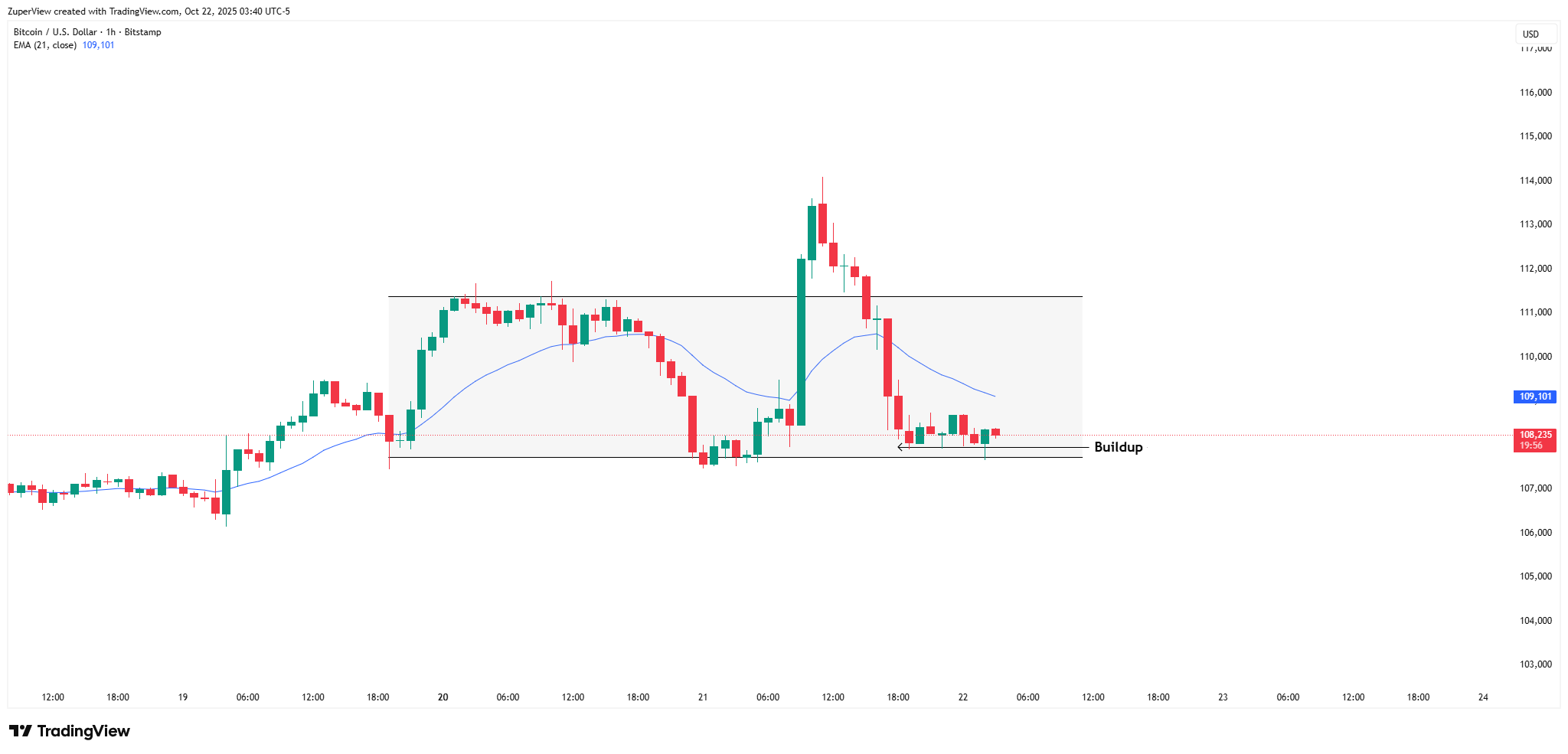 BITSTAMP:BTCUSD Chart Image by ZuperView