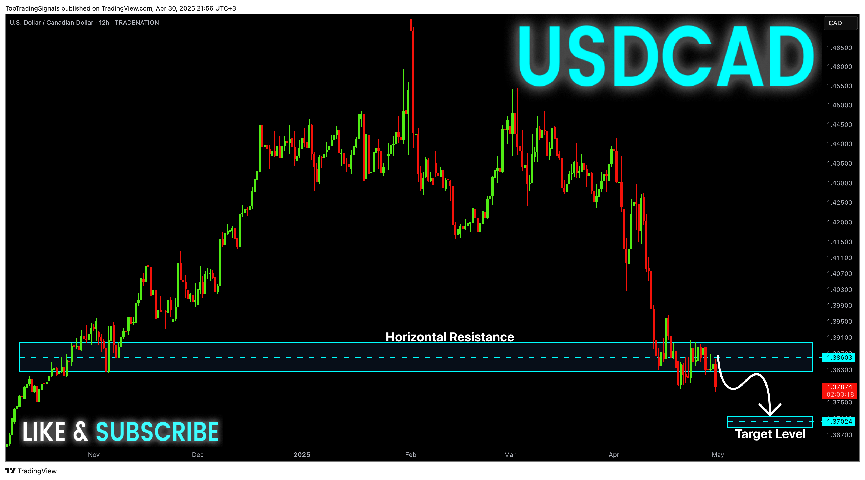 TRADENATION:USDCAD Chartbild von TopTradingSignals