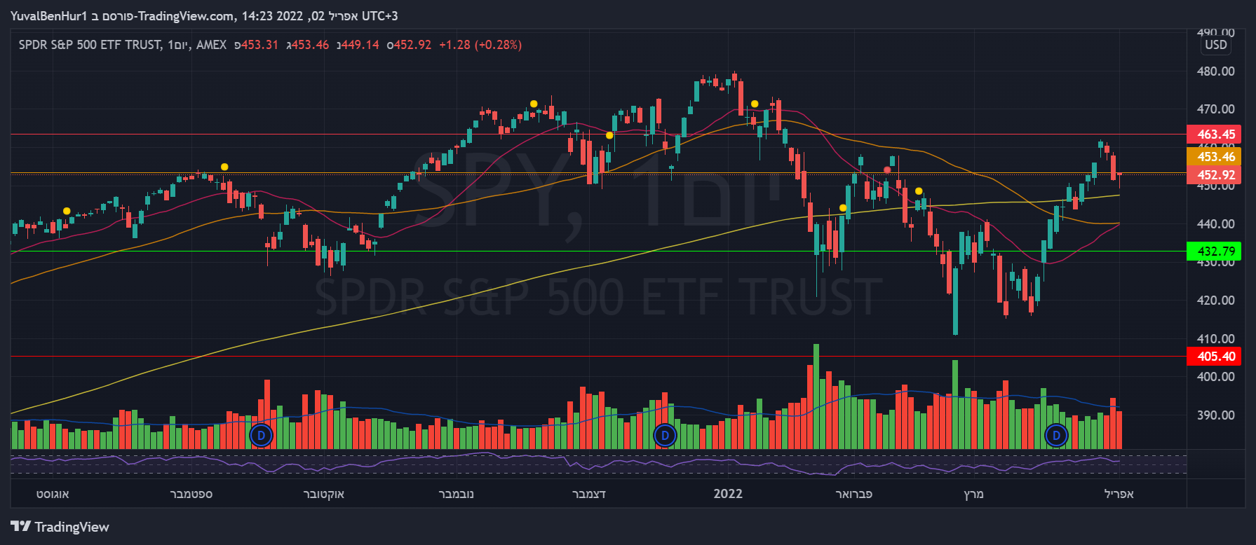 AMEX:SPY Chart Image by YRN2020