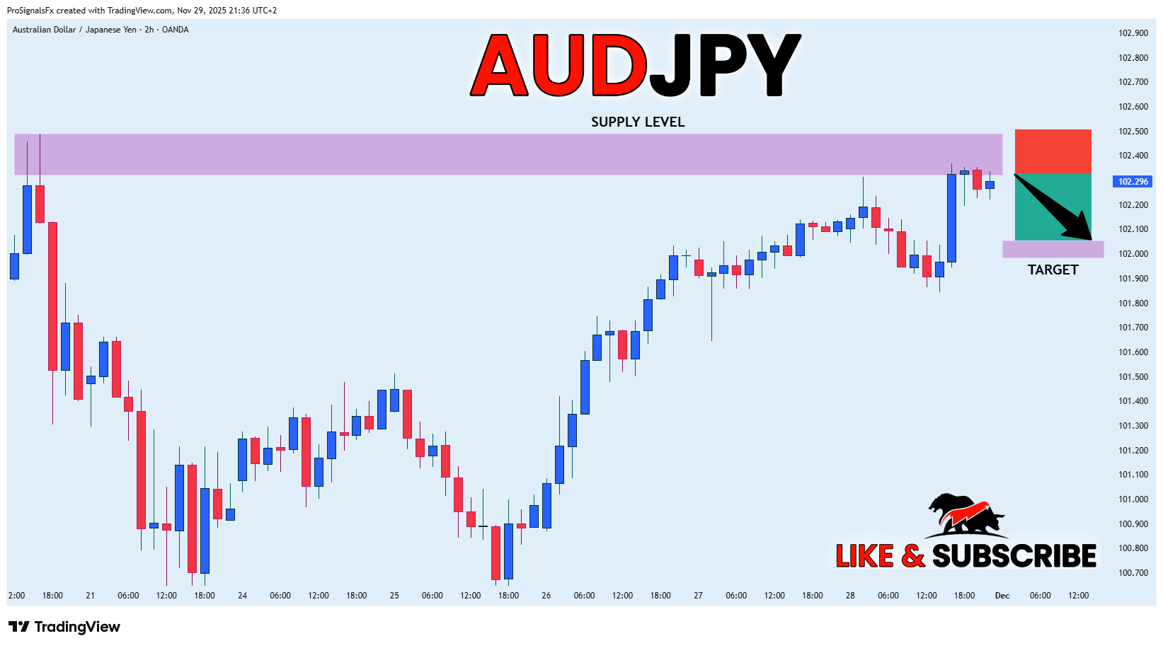 OANDA:AUDJPY Chart Image by ProSignalsFx