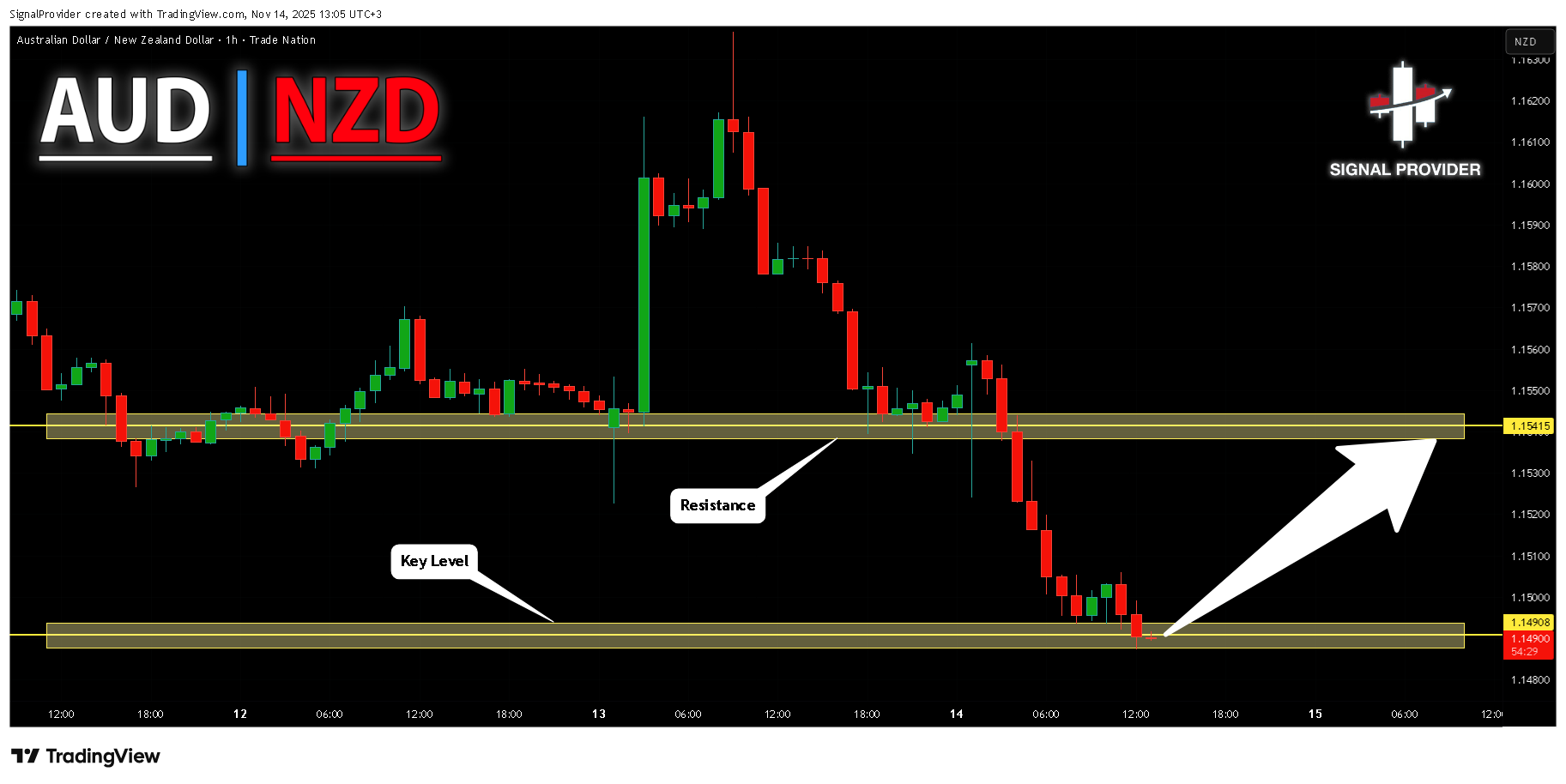 TRADENATION:AUDNZD Chart Image by SignalProvider
