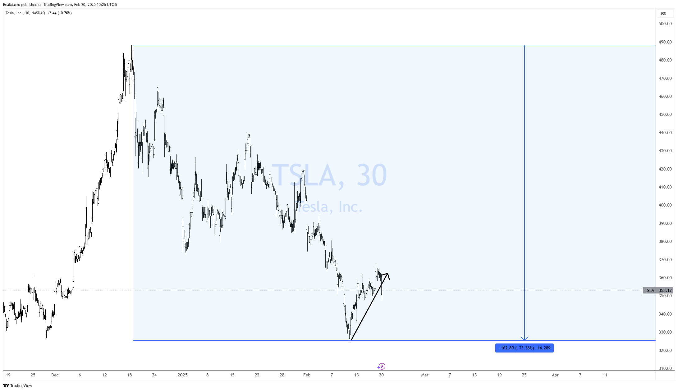 BATS:TSLA Chart Image by RealMacro