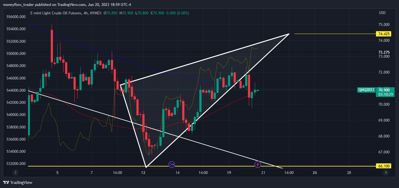 NYMEX_MINI:QM1! صورة الرسم البياني by moneyflow_trader