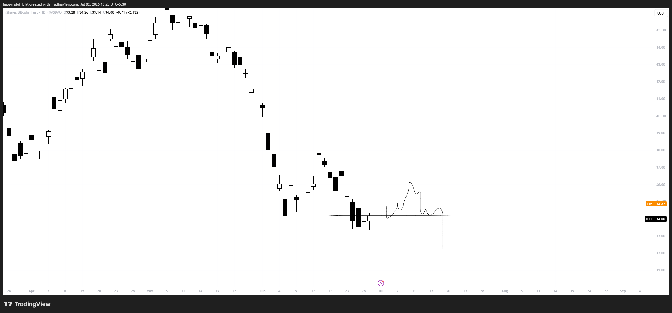 NASDAQ:IBIT Chart Image by happyrajofficial