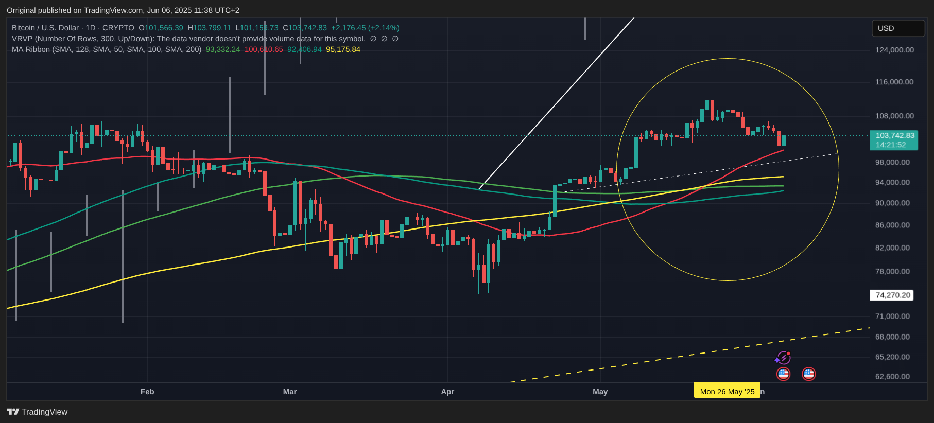 CRYPTO:BTCUSD Chart Image by Orriginal
