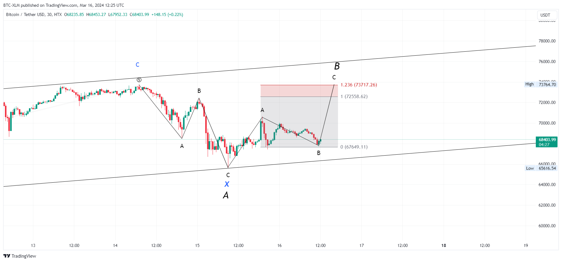 HTX:BTCUSDT صورة الرسم البياني by BTC-XLM
