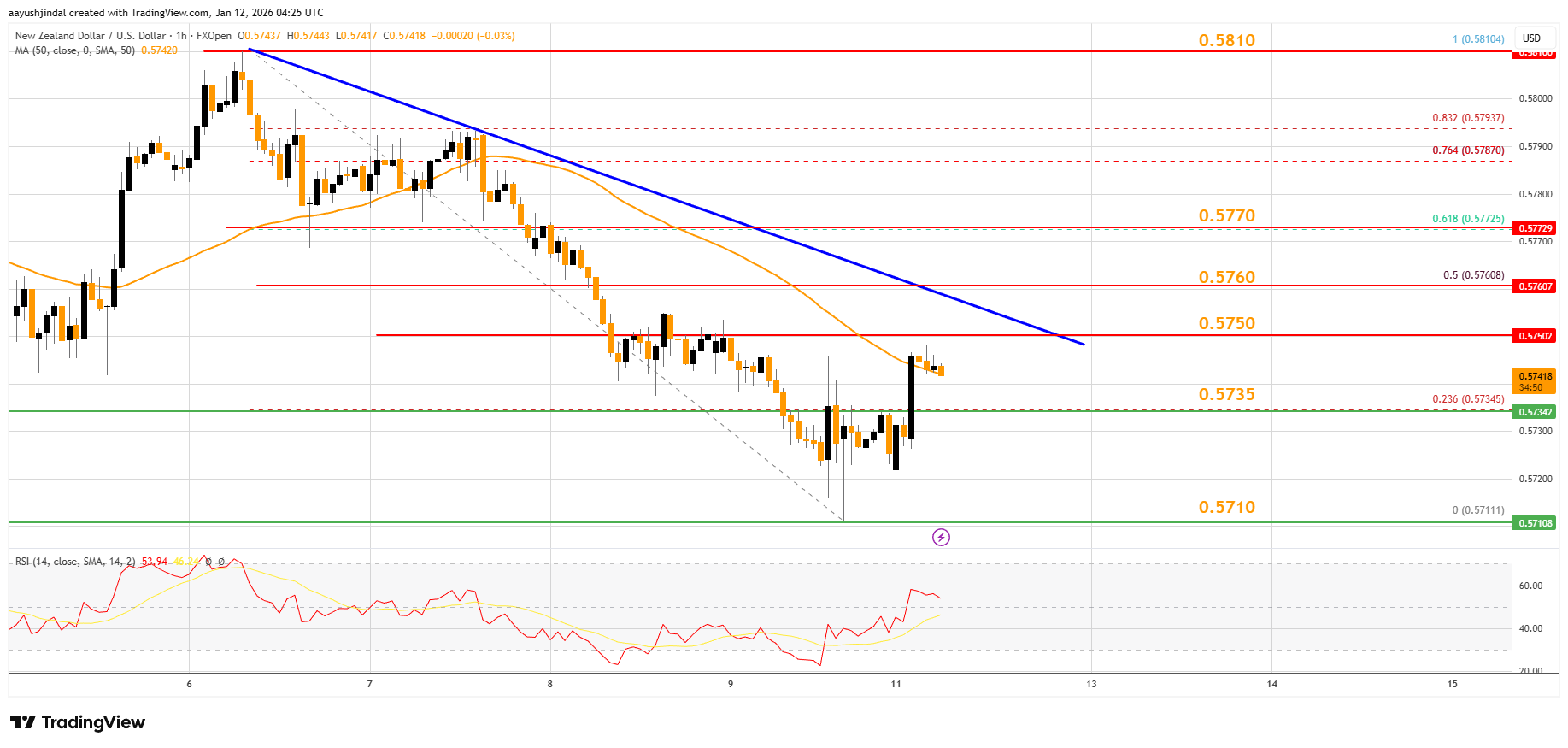 FXOPEN:NZDUSD Chart Image by aayushjindal