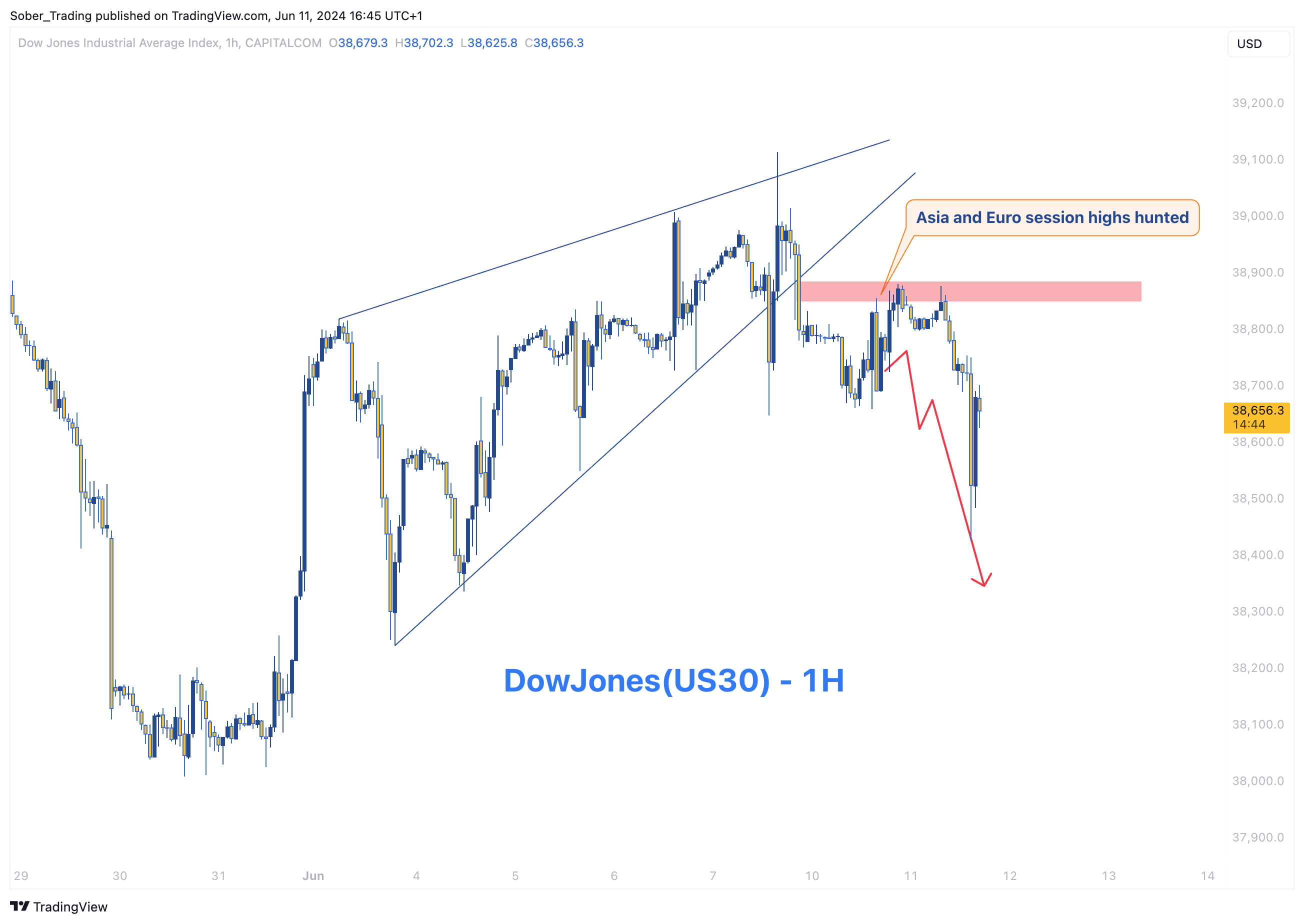 CAPITALCOM:US30 ภาพชาร์ต โดย Sober_Trading