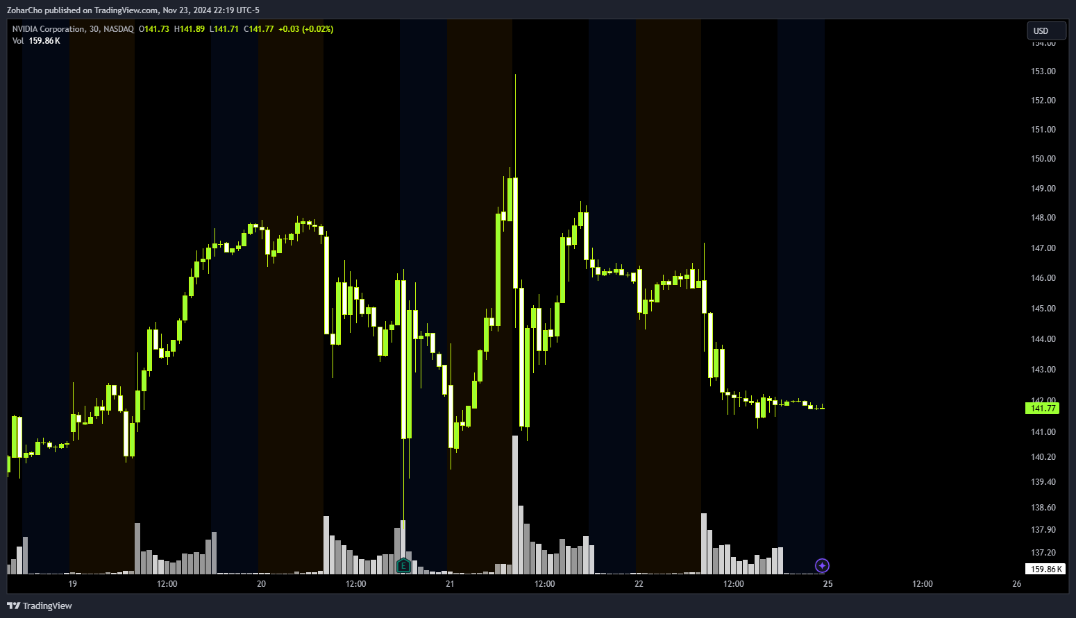 NASDAQ:NVDA Chart Image by ZoharCho