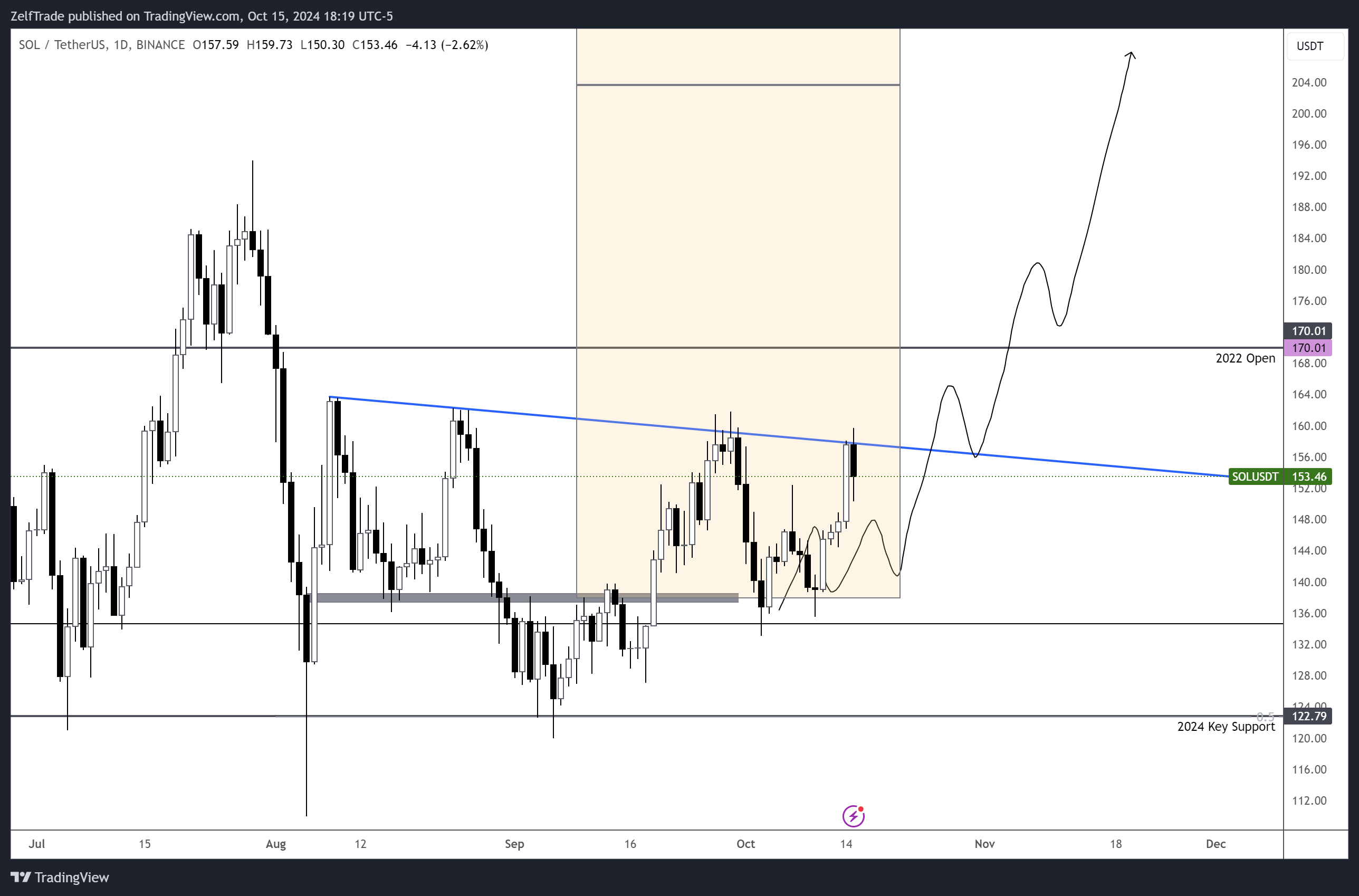 BINANCE:SOLUSDT Chart Image by ZelfTrade