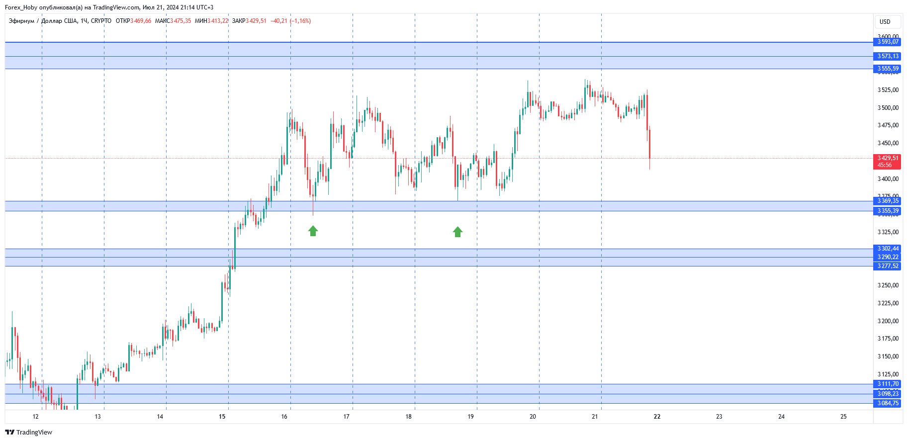 CRYPTO:ETHUSD Chart Image by Forex_Hoby