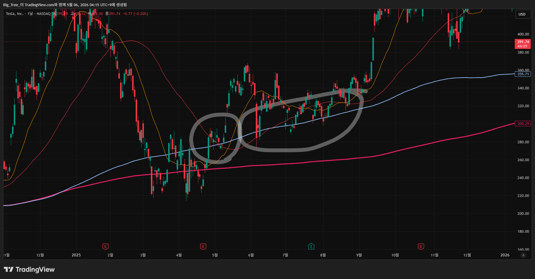 BATS:TSLA Chart Image by Big_Tree_