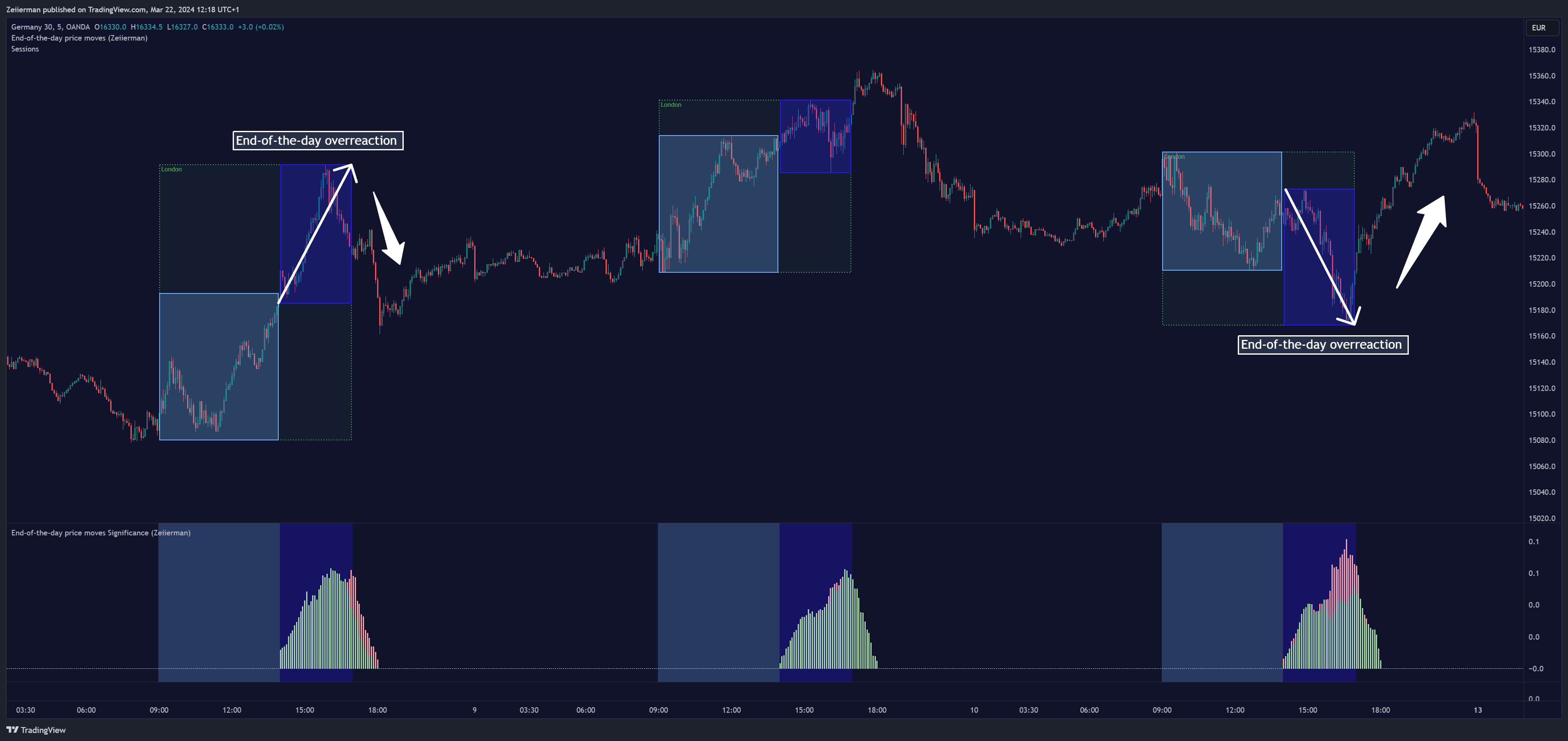 OANDA:DE30EUR Chart Image by Zeiierman