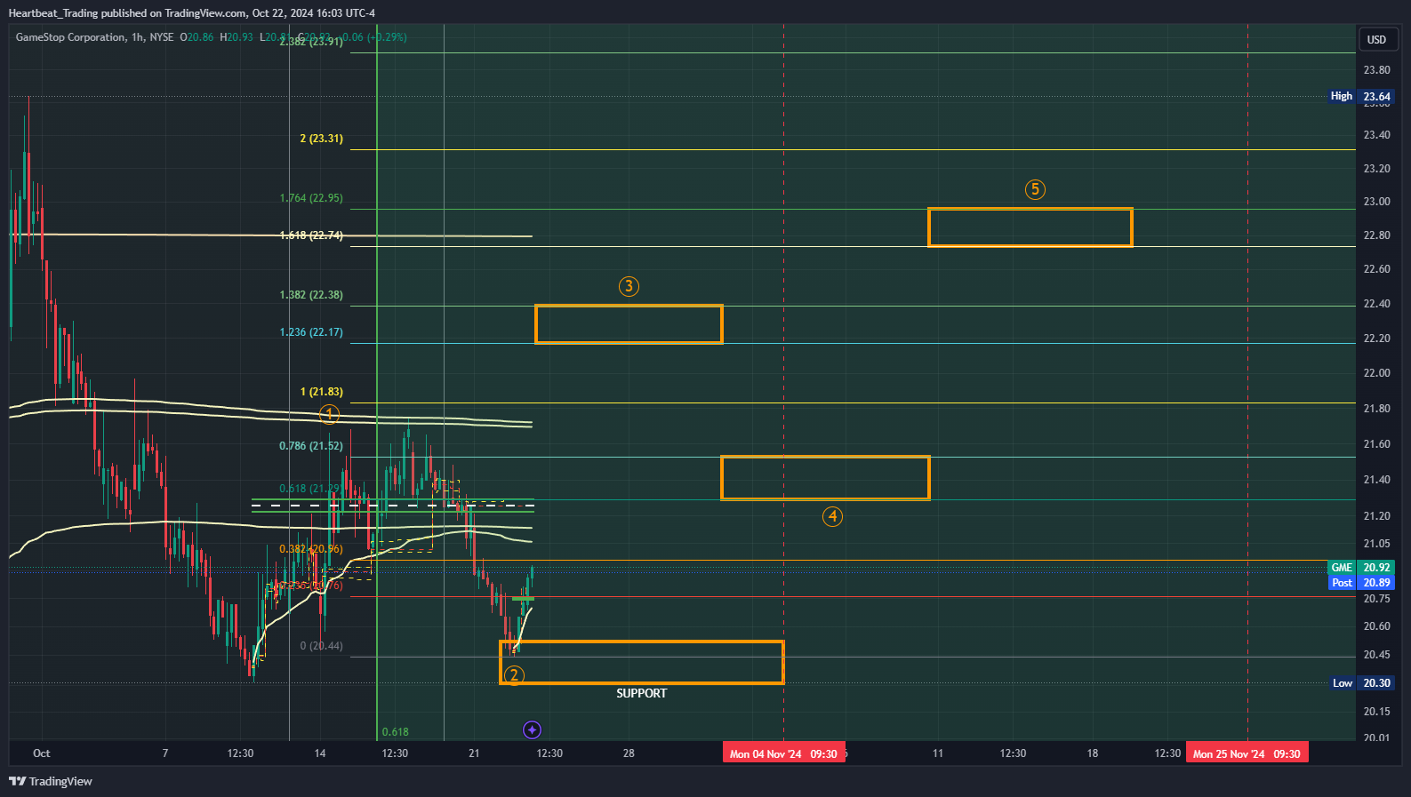 BATS:GME Chart Image by Heartbeat_Trading