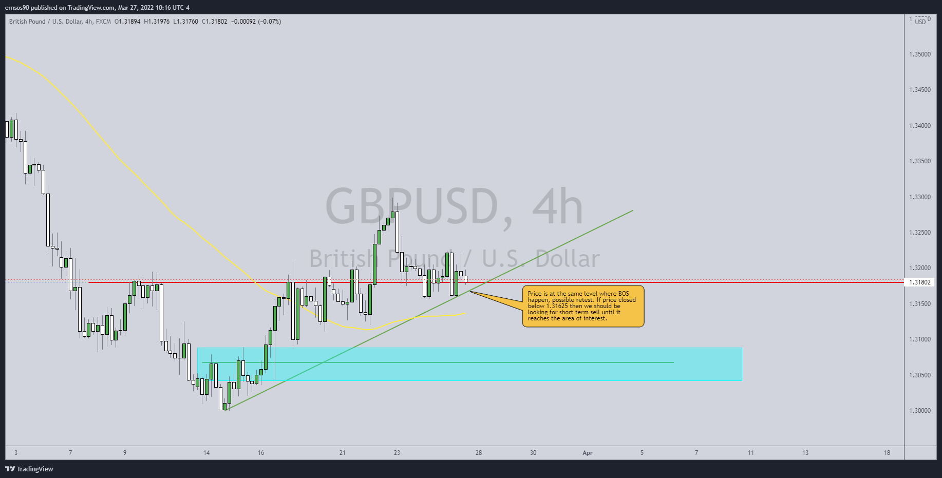 FX:GBPUSD Chart Image by ernsos90