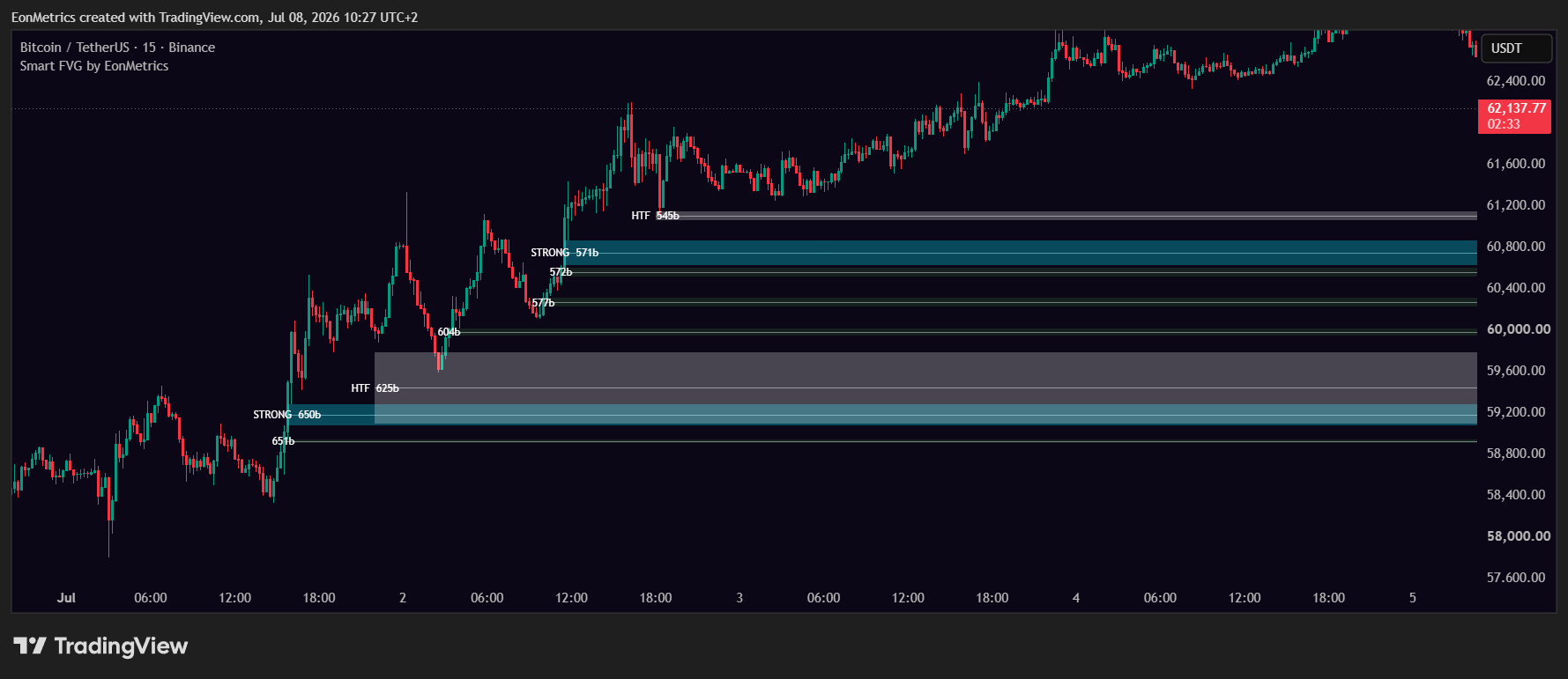 BINANCE:BTCUSDT Chart Image by EonMetrics