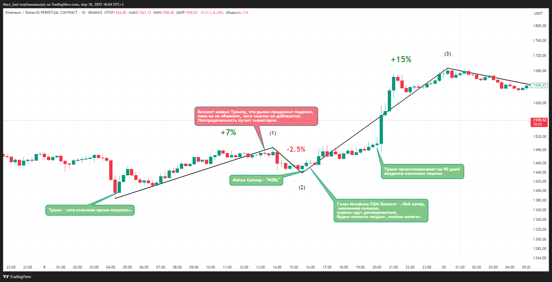 BINANCE:ETHUSDT.P Chart Image by BadRockCapital