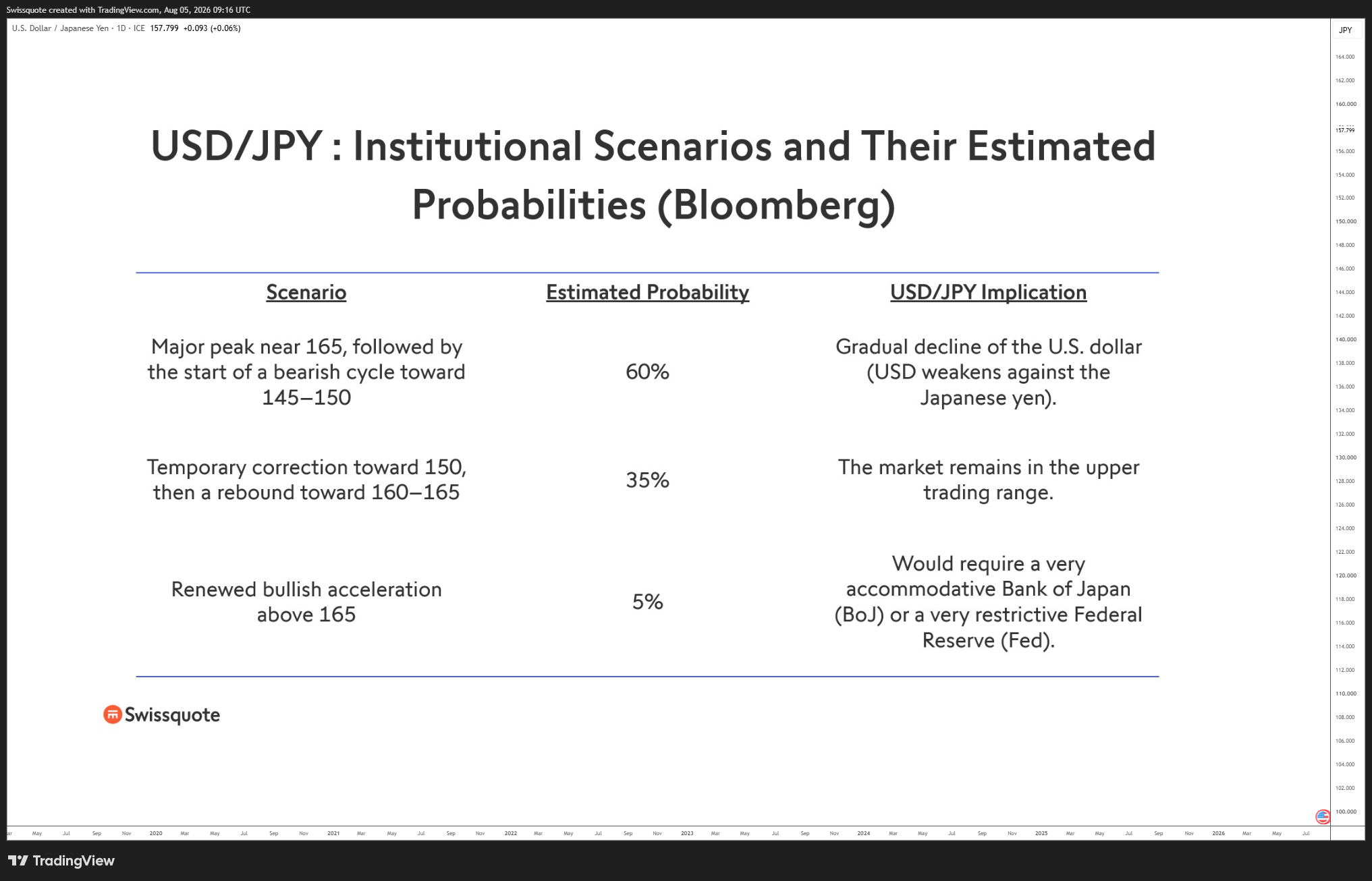 FX_IDC:USDJPY Chart Image by Swissquote