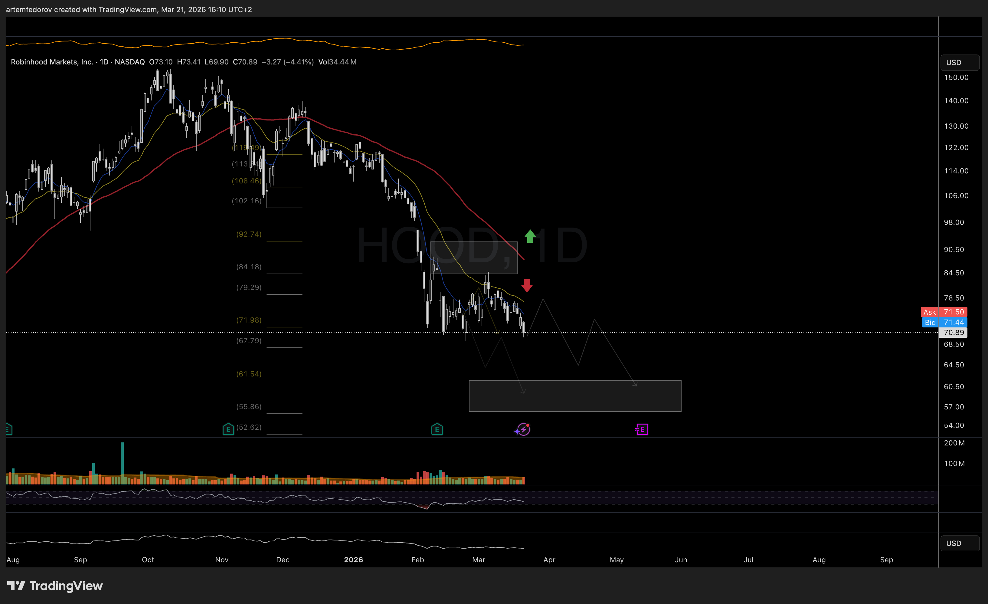 NASDAQ:HOOD Chart Image by BelFed_Analytics