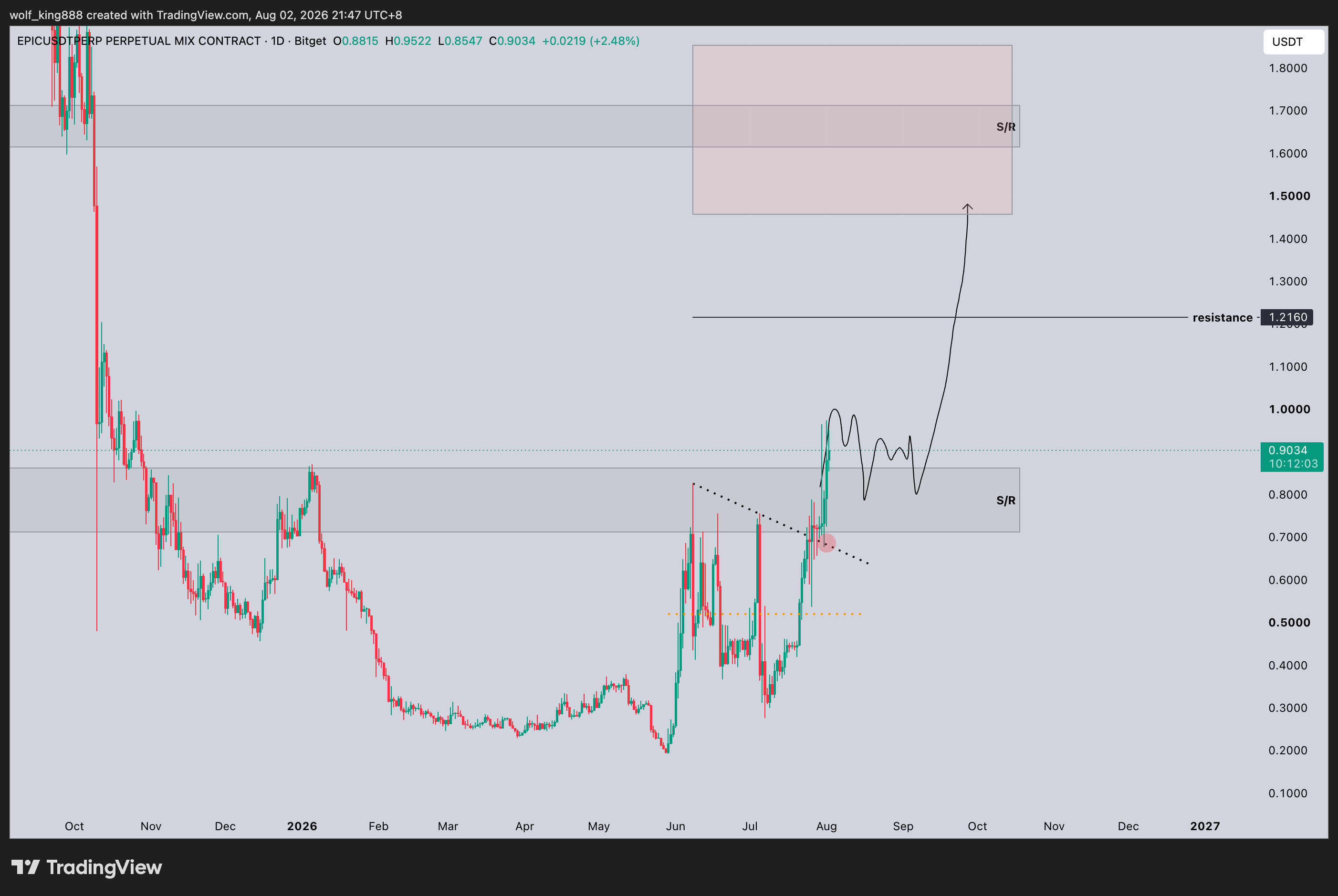 BITGET:EPICUSDT.P Chart Image by wolf_king888